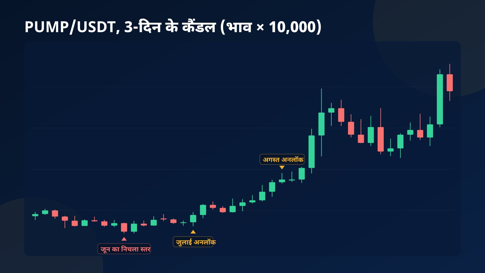 PUMP/USDT का मई के आखिर से 2 अक्टूबर 2026 तक का 3-दिन वाला कैंडल चार्ट, जिसमें जून का निचला स्तर और जुलाई व 12 अगस्त के अनलॉक चिह्नित हैं