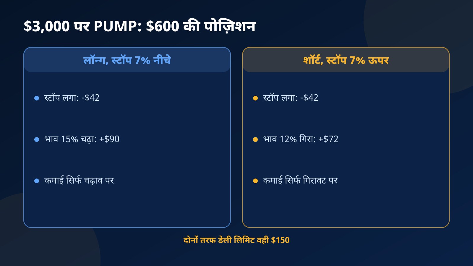 $3,000 के चैलेंज अकाउंट पर PUMP की $600 वाली लॉन्ग और शॉर्ट पोज़िशन की तुलना: स्टॉप पर नुकसान और चाल पर फायदा
