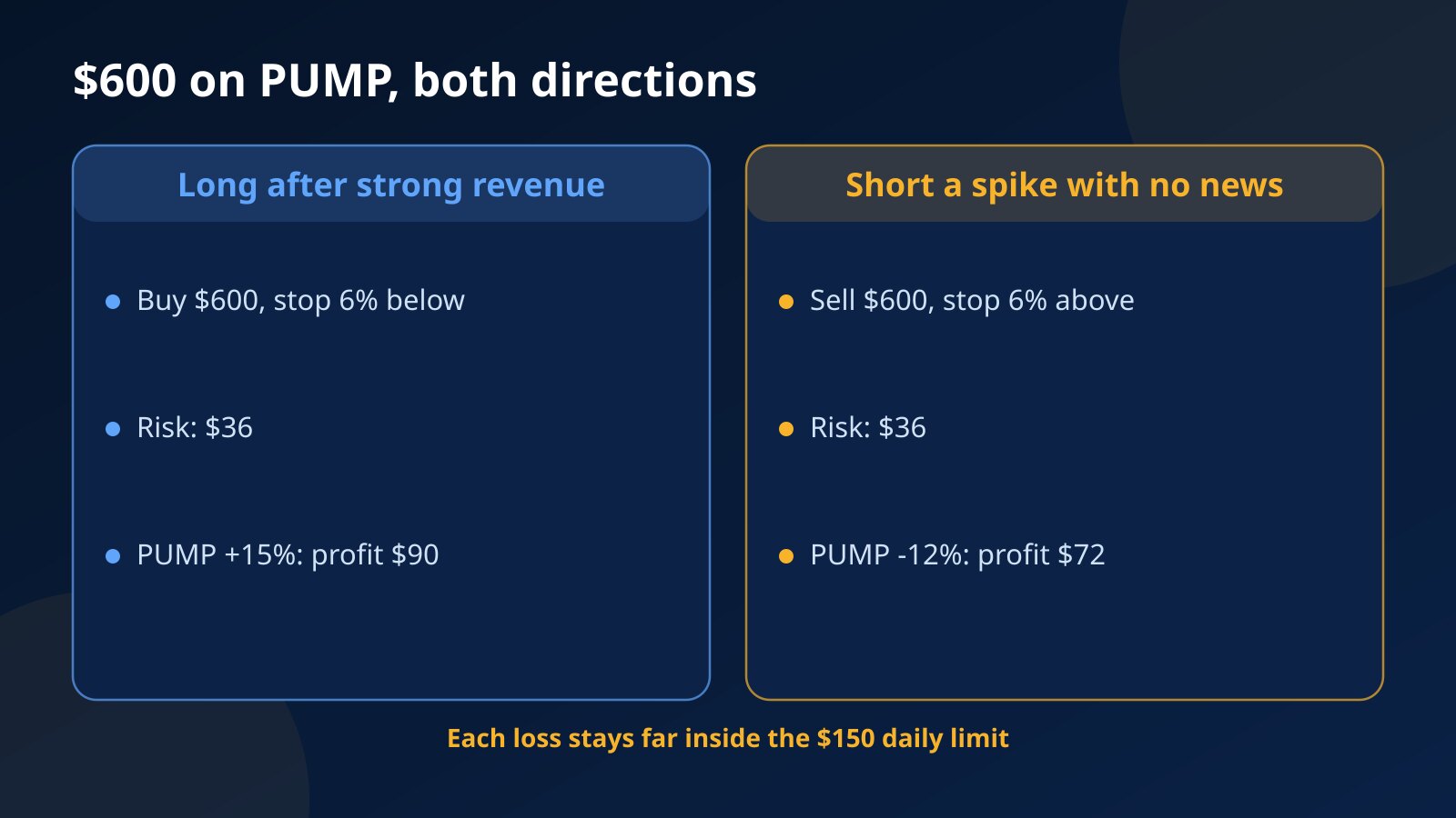 Side-by-side example of a $600 PUMP long and a $600 PUMP short on a $3,000 challenge account with stops, targets and results in dollars