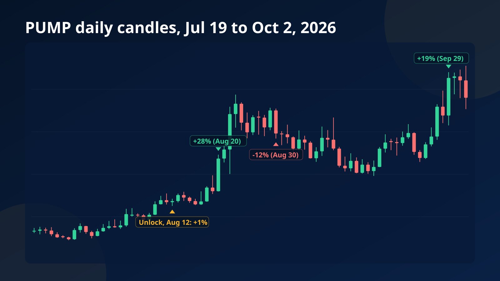 Daily candlestick chart of PUMP from July 19 to October 2, 2026 with the August 12 unlock and the largest up and down days marked