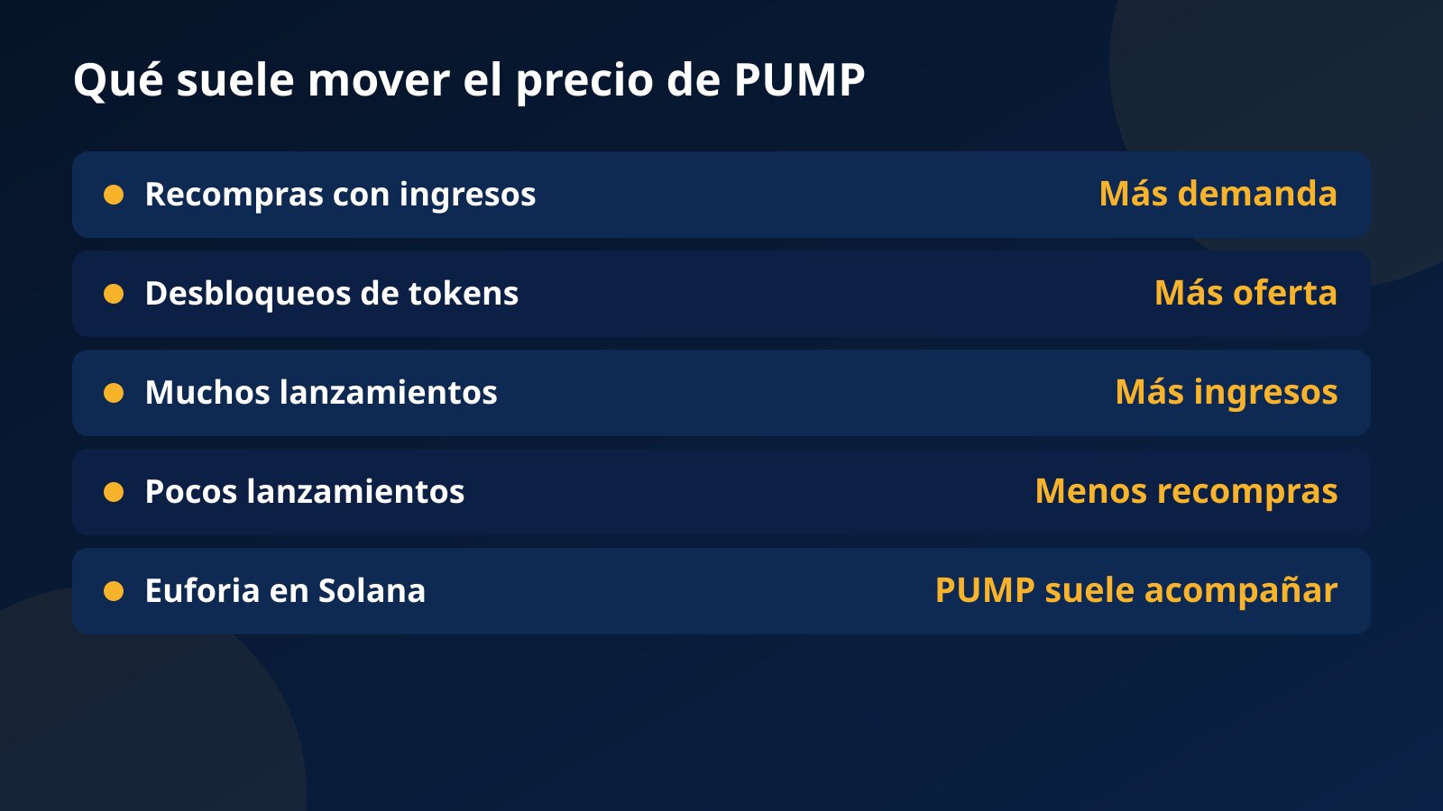 Tabla con los factores que suelen mover el precio del token PUMP de pump.fun: recompras, desbloqueos, actividad del launchpad y clima de las memecoins
