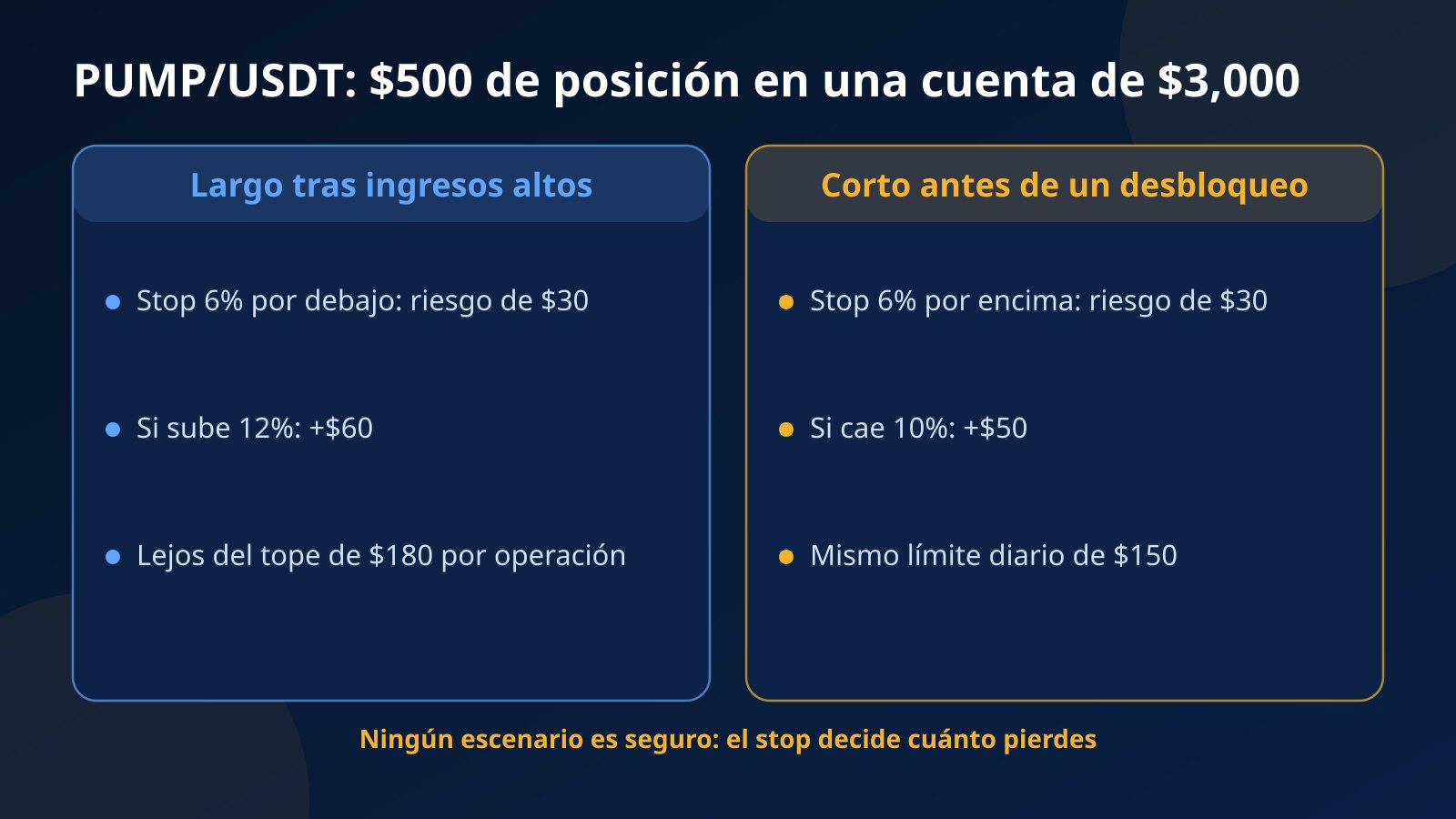 Comparación de un escenario en largo y otro en corto en PUMP/USDT con $500 de posición en una cuenta de desafío de $3,000