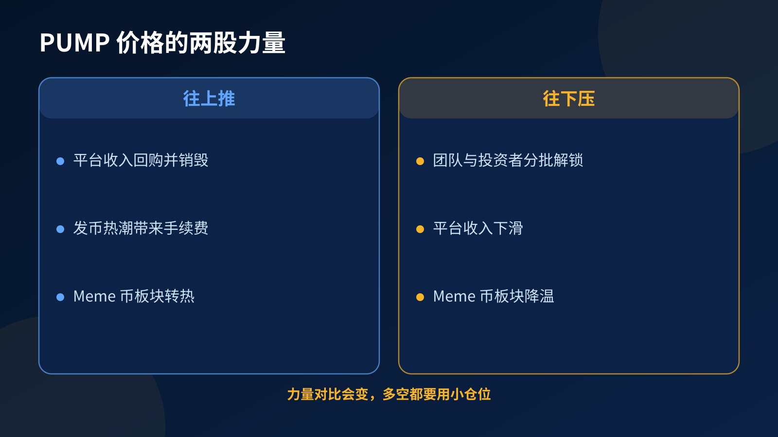 对比图：推高 PUMP 价格的回购销毁与平台热度，对比压低价格的分阶段解锁与 Meme 币降温