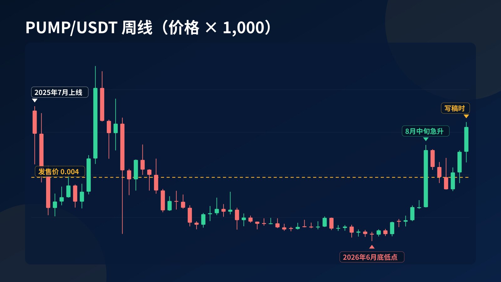 PUMP/USDT 周线图：2025年7月上线后一路下跌，2026年6月底见低点，8月中旬急升，写稿时回到约0.006美元