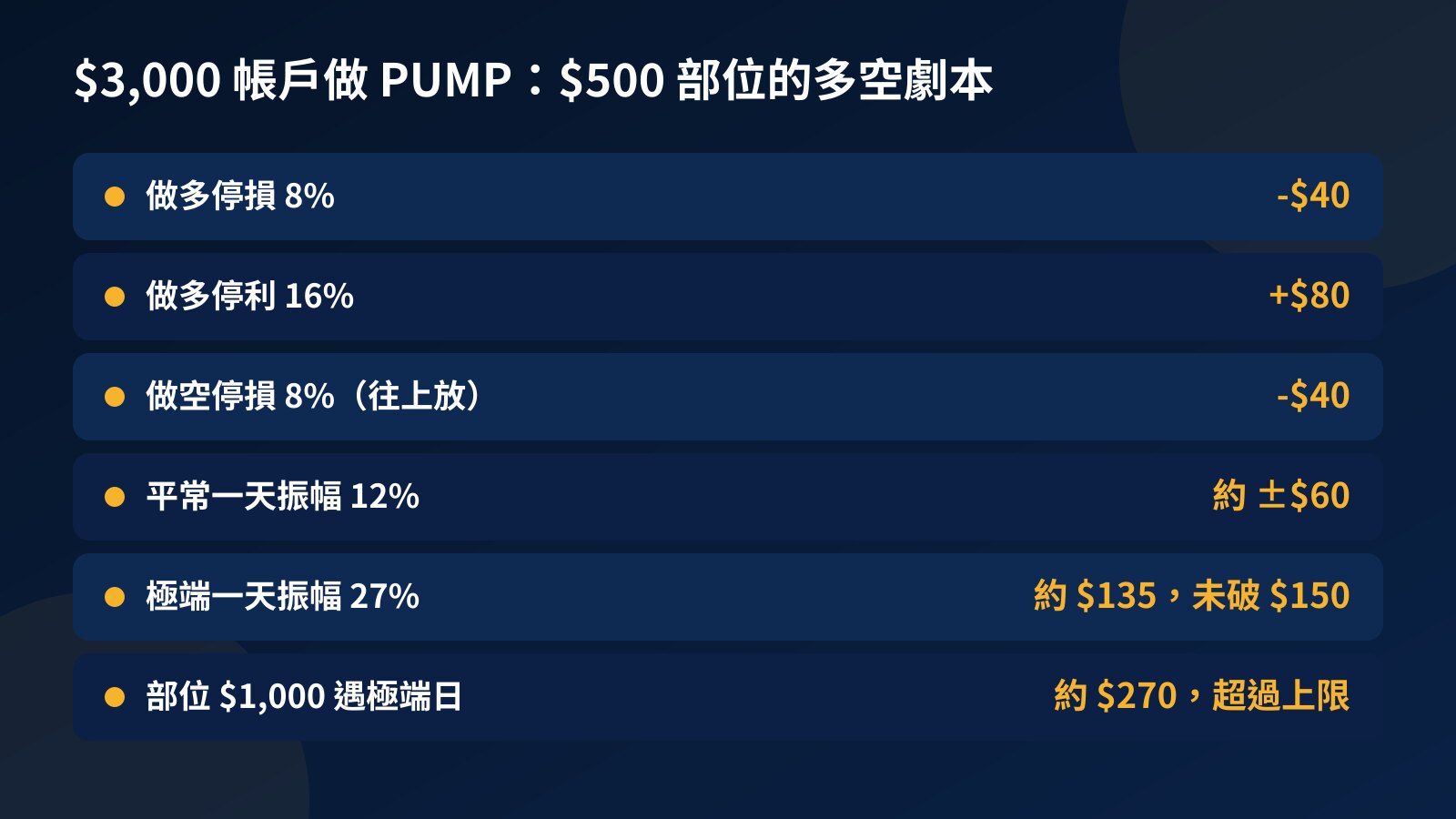 表格比較 $3,000 挑戰帳戶以 $500 部位做多與做空 PUMP 的停損、停利與極端波動下的損益