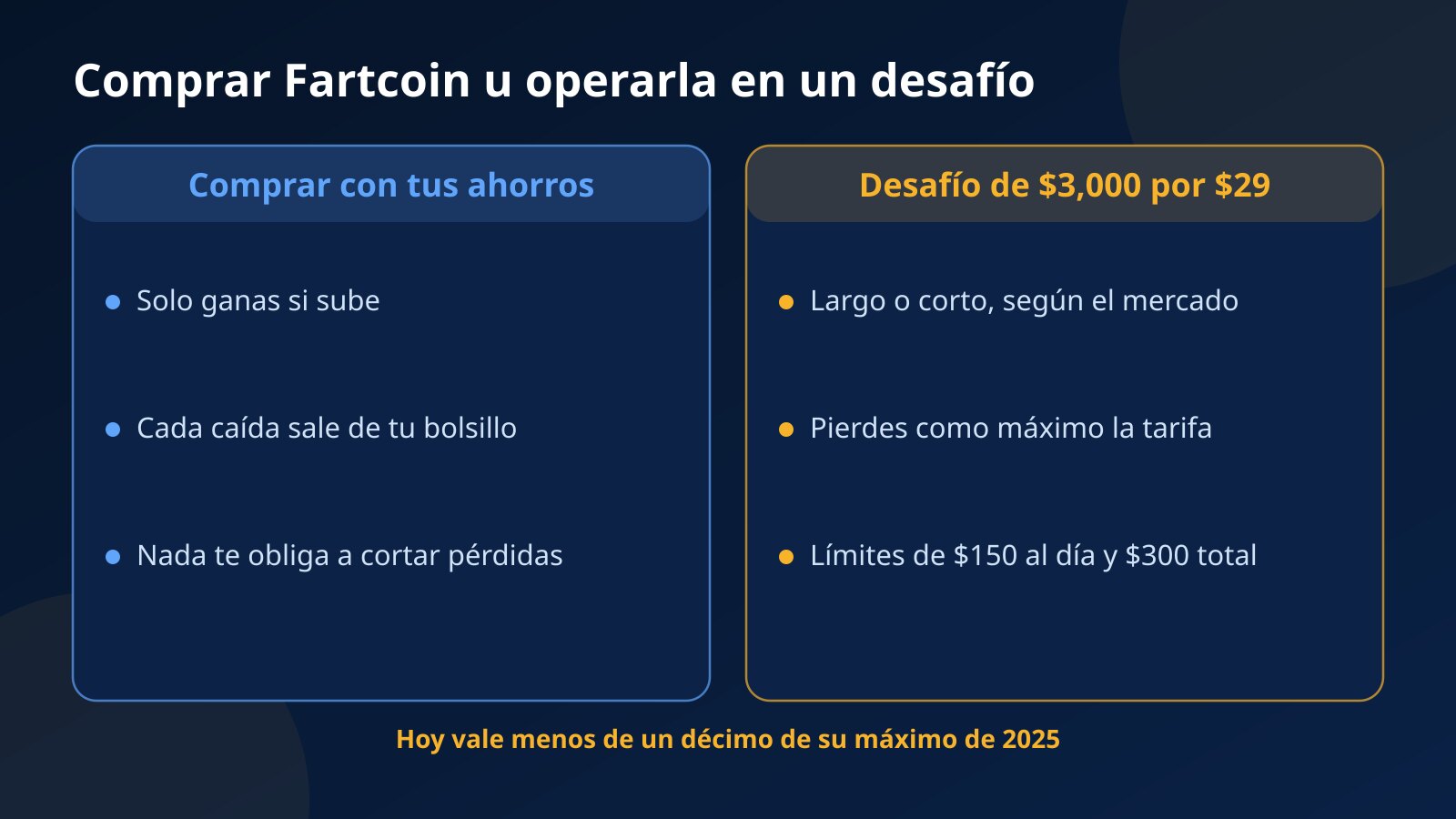 Comparación entre comprar Fartcoin con ahorros y operar FARTCOIN/USDT en un desafío de $3,000 con límites de pérdida diaria y máxima