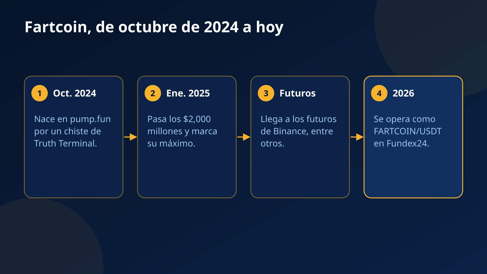 Línea de tiempo de Fartcoin desde su creación en pump.fun en octubre de 2024 hasta su cotización en futuros y en Fundex24 en 2026
