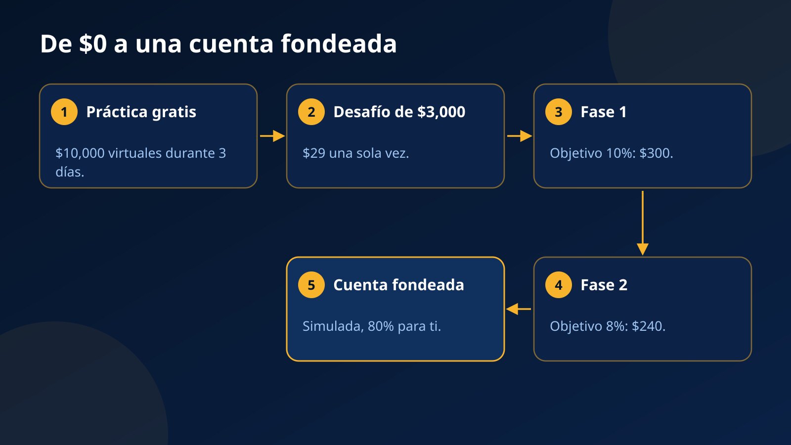 Pasos desde la cuenta de práctica gratuita hasta la cuenta fondeada simulada pasando por las dos fases del desafío de $3,000