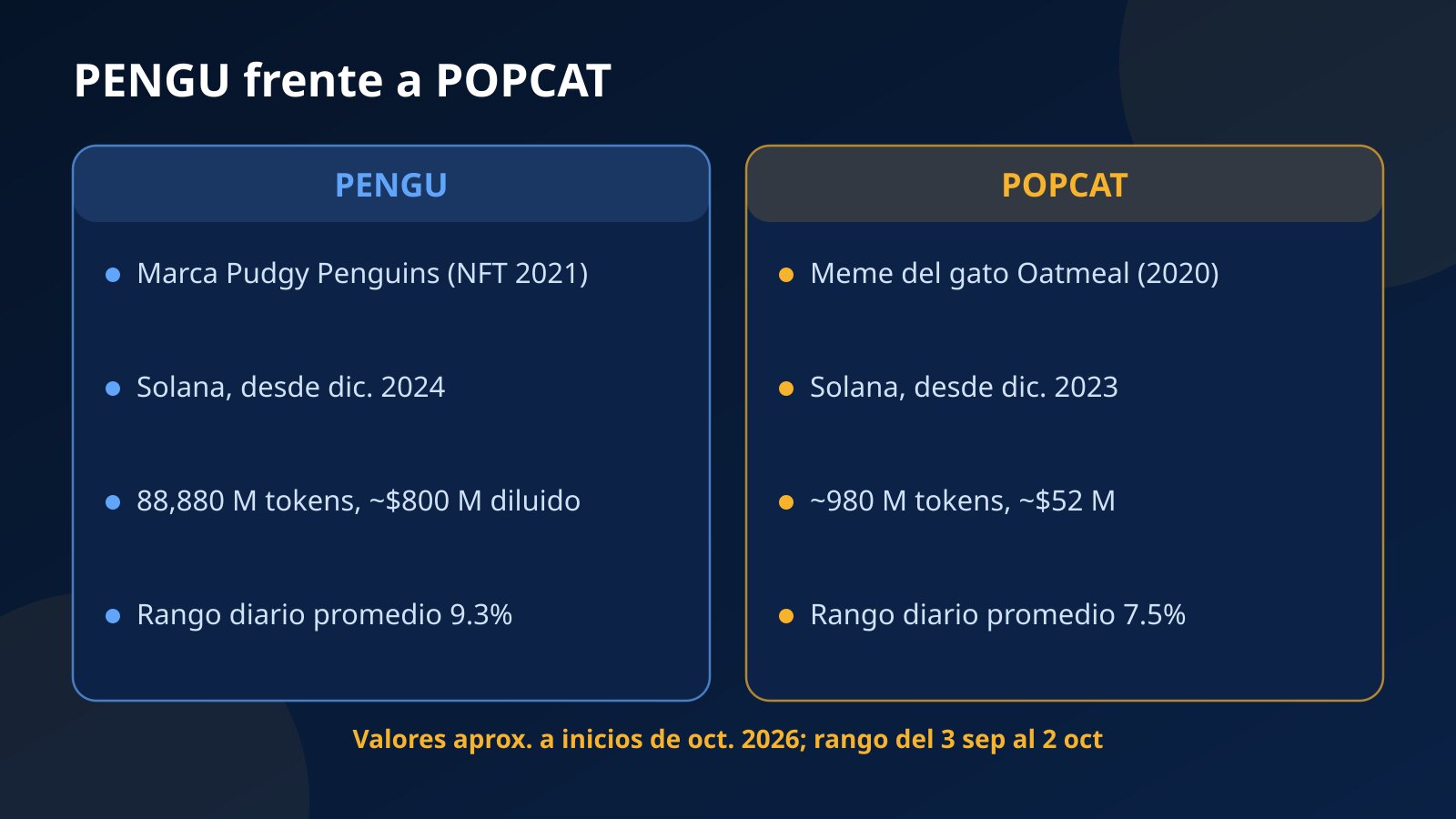 Comparación entre PENGU y POPCAT por origen, suministro, valor aproximado y rango diario promedio en septiembre de 2026
