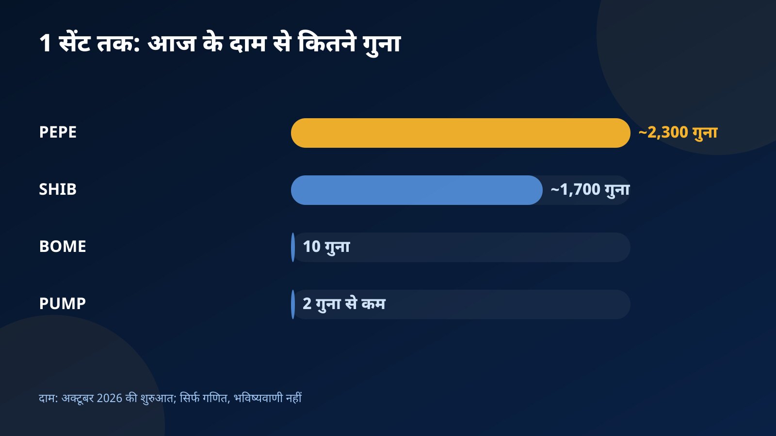 PEPE, SHIB, BOME और PUMP को 1 सेंट तक पहुँचने के लिए आज के दाम से कितने गुना चढ़ना होगा, इसका बार चार्ट