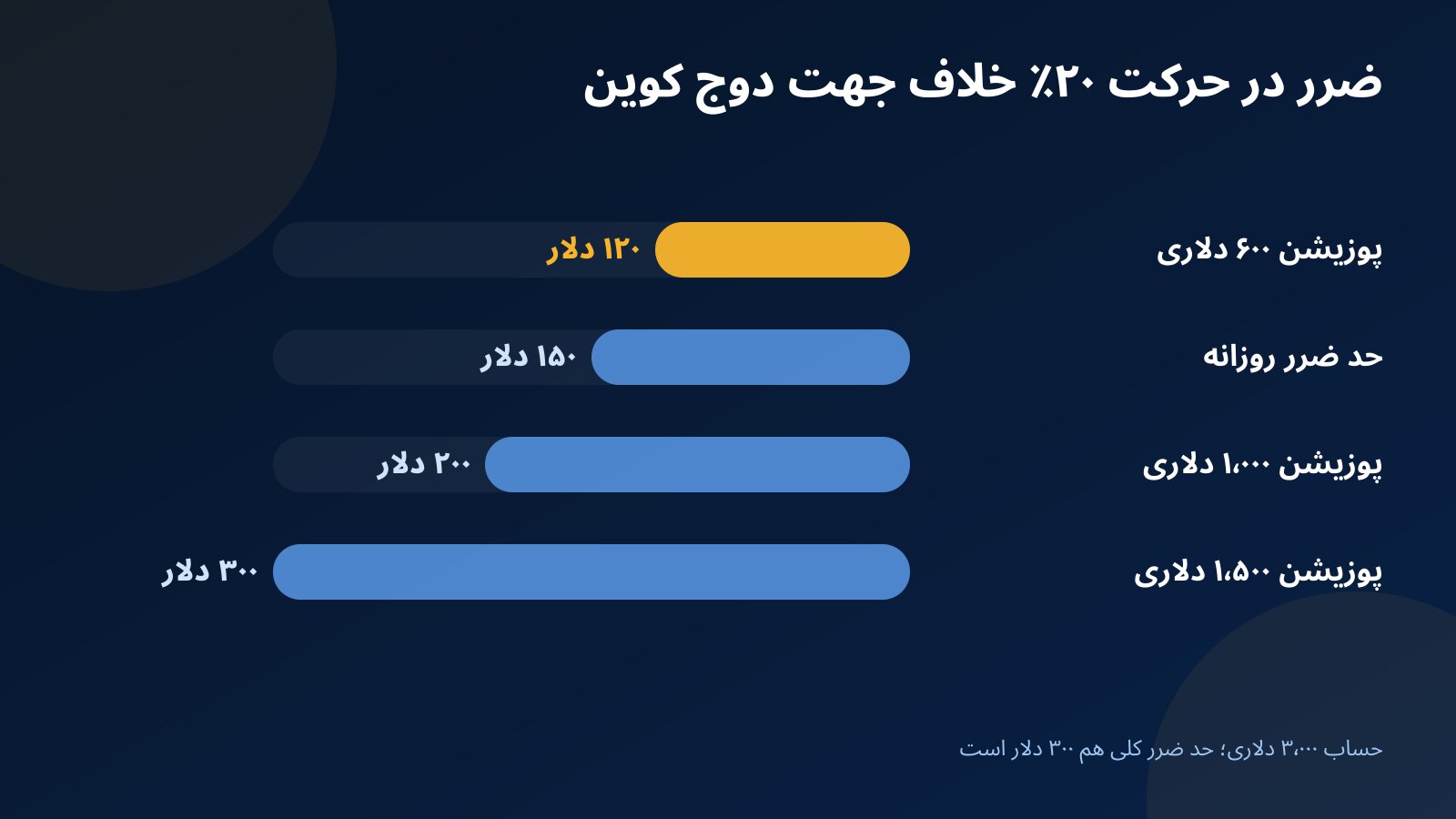 نمودار میله‌ای ضرر سه حجم پوزیشن دوج کوین در حرکت ۲۰ درصدی خلاف جهت در مقایسه با حد ضرر روزانه ۱۵۰ دلاری حساب ۳ هزار دلاری
