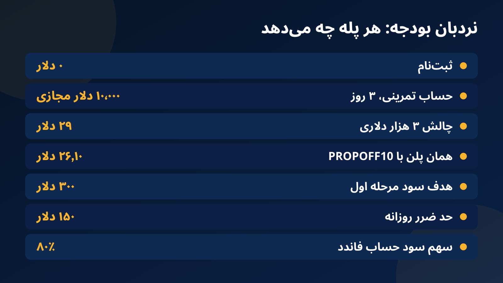 جدول نردبان بودجه ترید از صفر دلار و حساب تمرینی رایگان تا چالش ۳ هزار دلاری با ۲۹ دلار و کد تخفیف