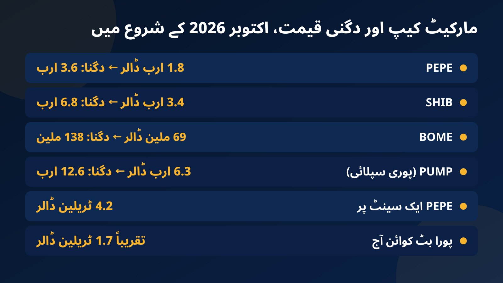 ٹیبل: اکتوبر 2026 کے شروع میں PEPE، SHIB، BOME اور PUMP کی تقریبی مارکیٹ کیپ اور قیمت دگنی ہونے پر بننے والی مالیت