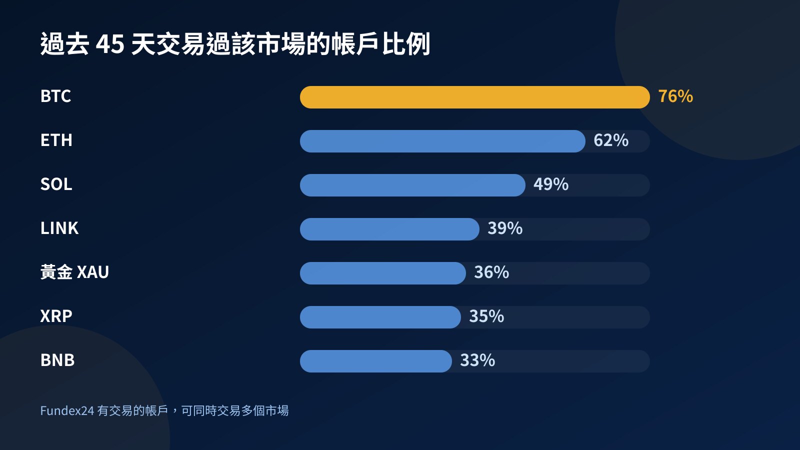 長條圖顯示過去 45 天 Fundex24 有交易的帳戶中,交易過 BTC、ETH、SOL、LINK、黃金、XRP 與 BNB 的比例