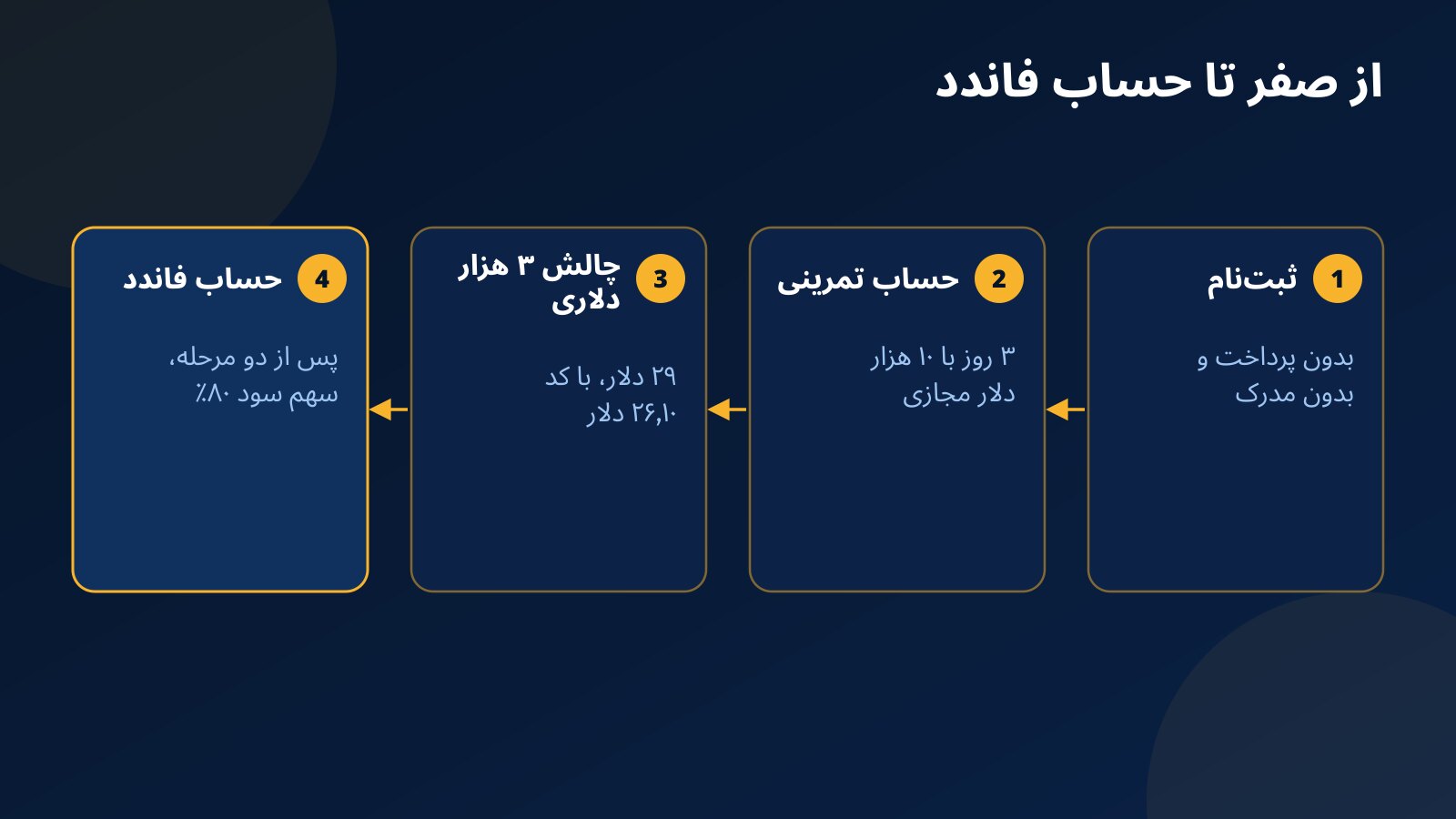 مسیر چهار مرحله‌ای از ثبت‌نام و حساب تمرینی رایگان تا خرید چالش ۳ هزار دلاری و رسیدن به حساب فاندد