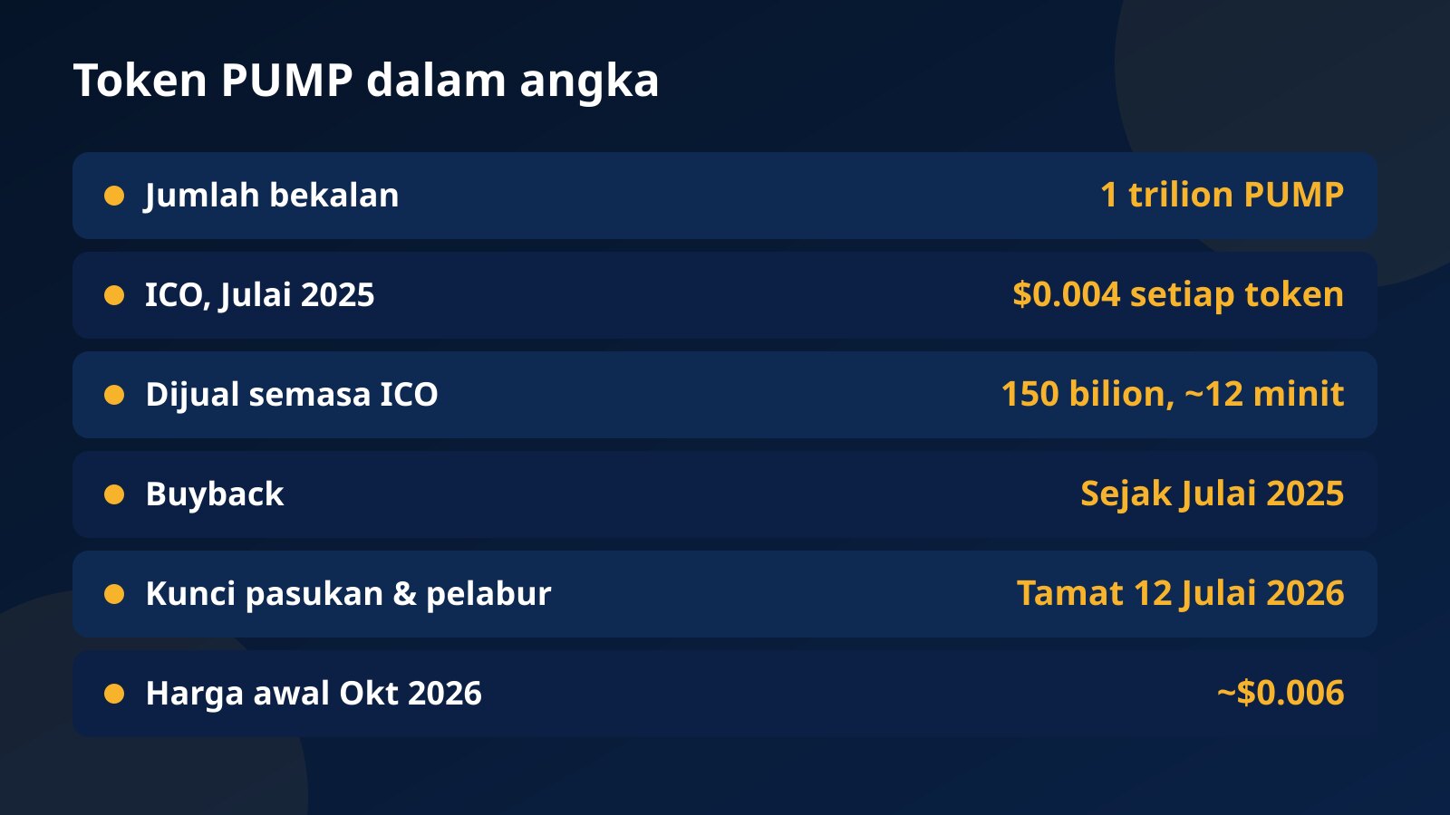 Jadual fakta token PUMP pump.fun: bekalan, harga ICO, jumlah jualan, buyback dan pembukaan kunci Julai 2026