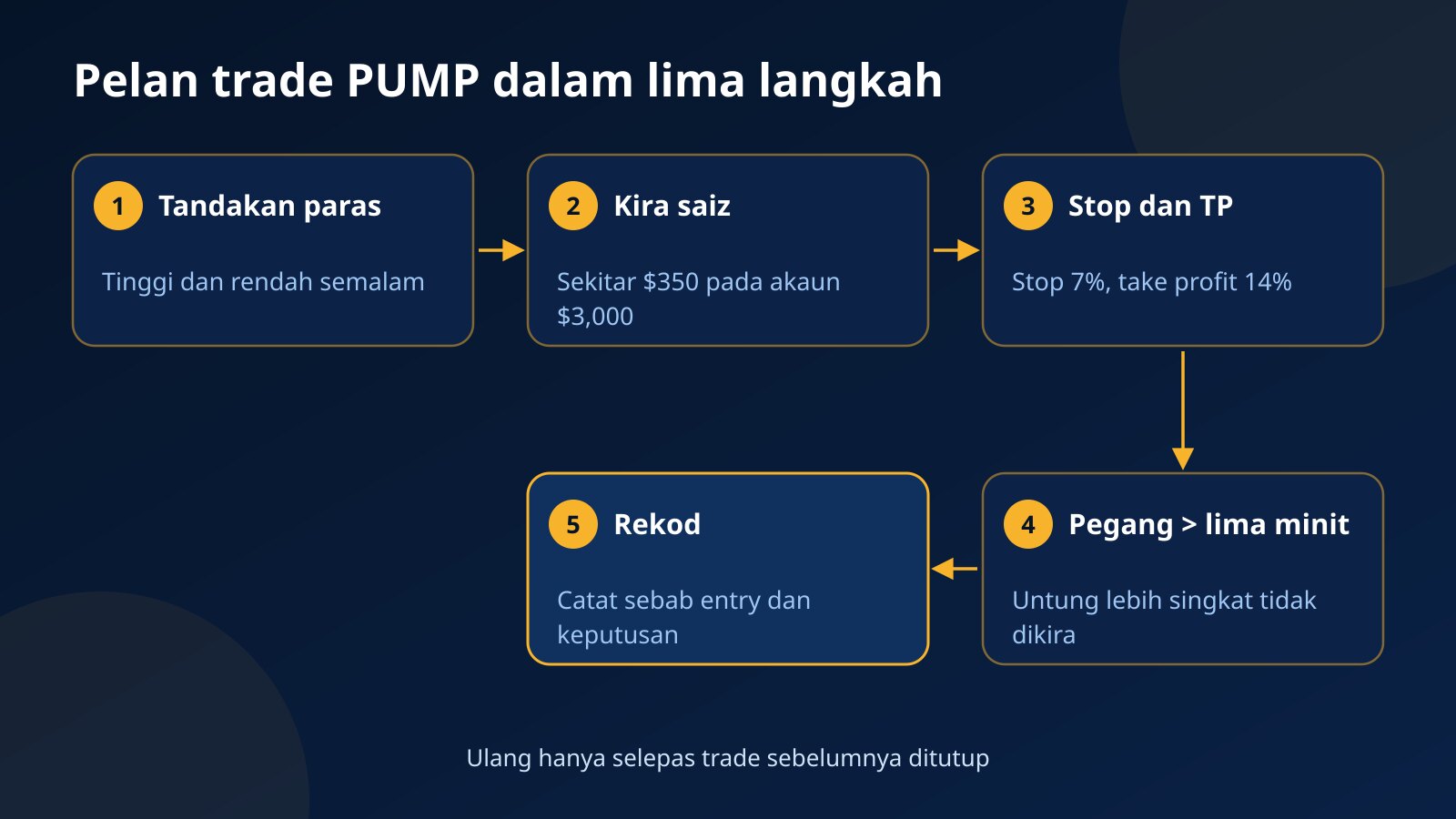Lima langkah pelan trade PUMP pada akaun cabaran: tandakan paras, kira saiz, stop dan take profit, tempoh pegangan dan rekod