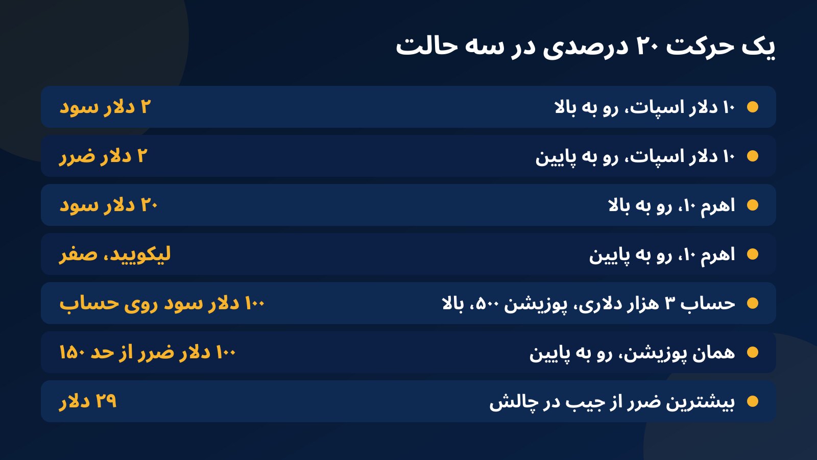 جدول نتیجه یک حرکت ۲۰ درصدی میم کوین در سه حالت: ۱۰ دلار اسپات، ۱۰ دلار با اهرم ۱۰ برابر و پوزیشن ۵۰۰ دلاری روی حساب چالش ۳ هزار دلاری