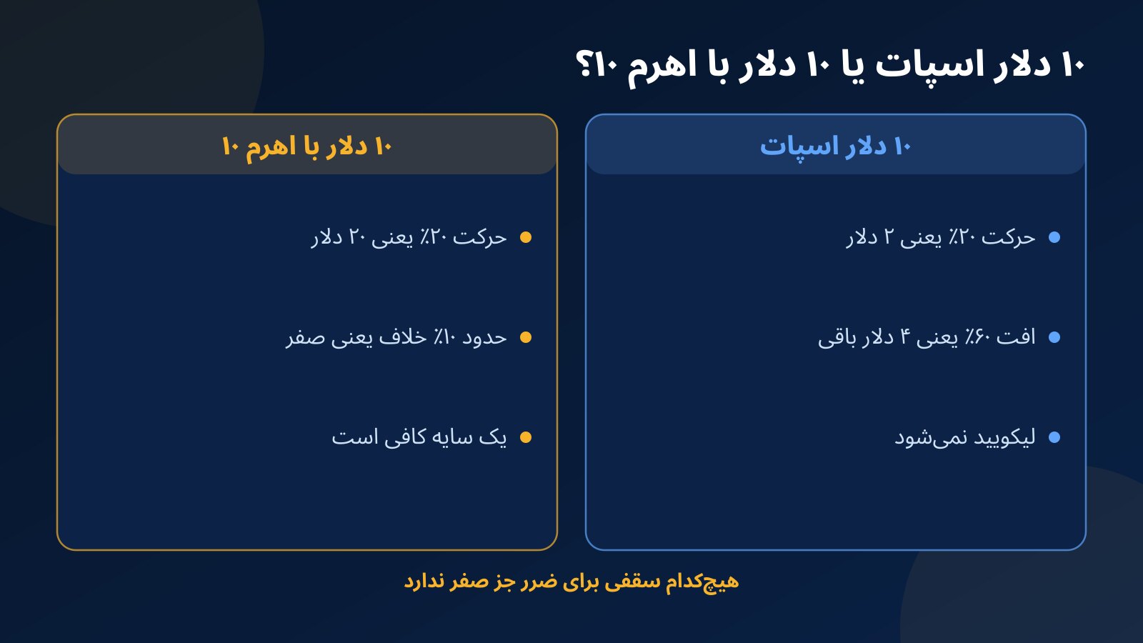 مقایسه ۱۰ دلار خرید اسپات میم کوین با ۱۰ دلار پوزیشن اهرم ۱۰ برابر از نظر سود حرکت ۲۰ درصدی و فاصله تا لیکویید شدن