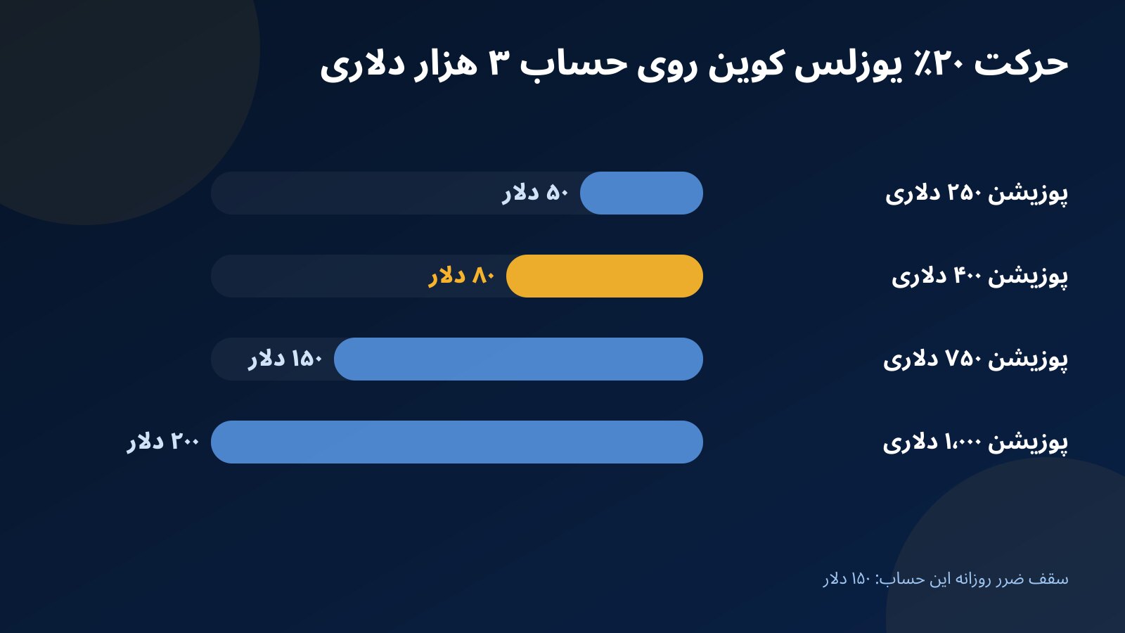 نمودار میله‌ای اثر یک حرکت ۲۰ درصدی یوزلس کوین بر حساب چالش ۳ هزار دلاری با چهار حجم پوزیشن و مقایسه با سقف ضرر روزانه ۱۵۰ دلار
