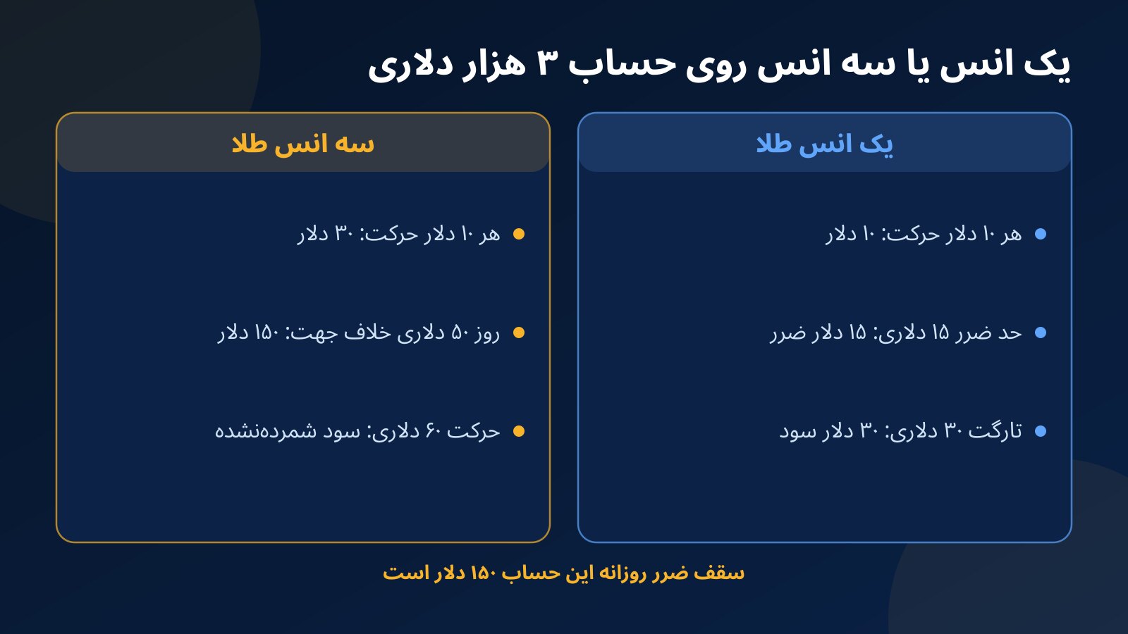 مقایسه پوزیشن یک انسی و سه انسی طلا روی حساب چالش ۳ هزار دلاری از نظر سود و ضرر هر حرکت و فاصله تا سقف ضرر روزانه