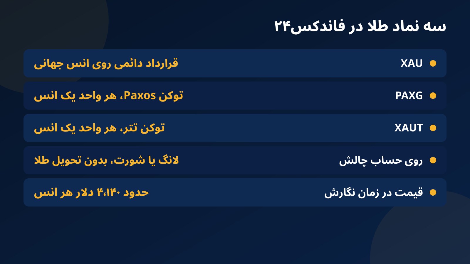 جدول مقایسه سه نماد طلا در فاندکس۲۴، یعنی XAU و PAXG و XAUT، از نظر نوع بازار، پشتوانه و قیمت تقریبی انس در زمان نگارش