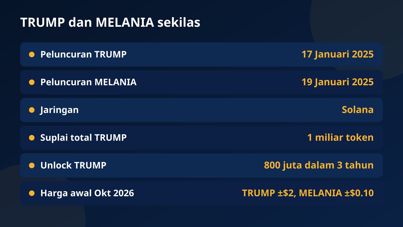 Tabel perbandingan TRUMP dan MELANIA: tanggal peluncuran Januari 2025, jaringan Solana, suplai, dan harga sekitar saat tulisan dibuat
