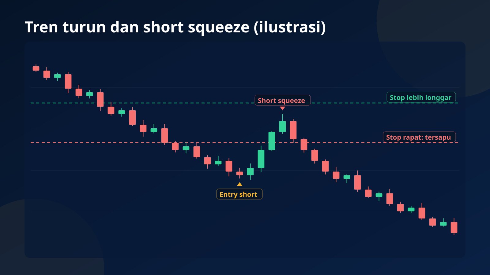 Ilustrasi grafik candlestick tren turun panjang dengan lonjakan short squeeze di tengahnya dan garis stop loss posisi short