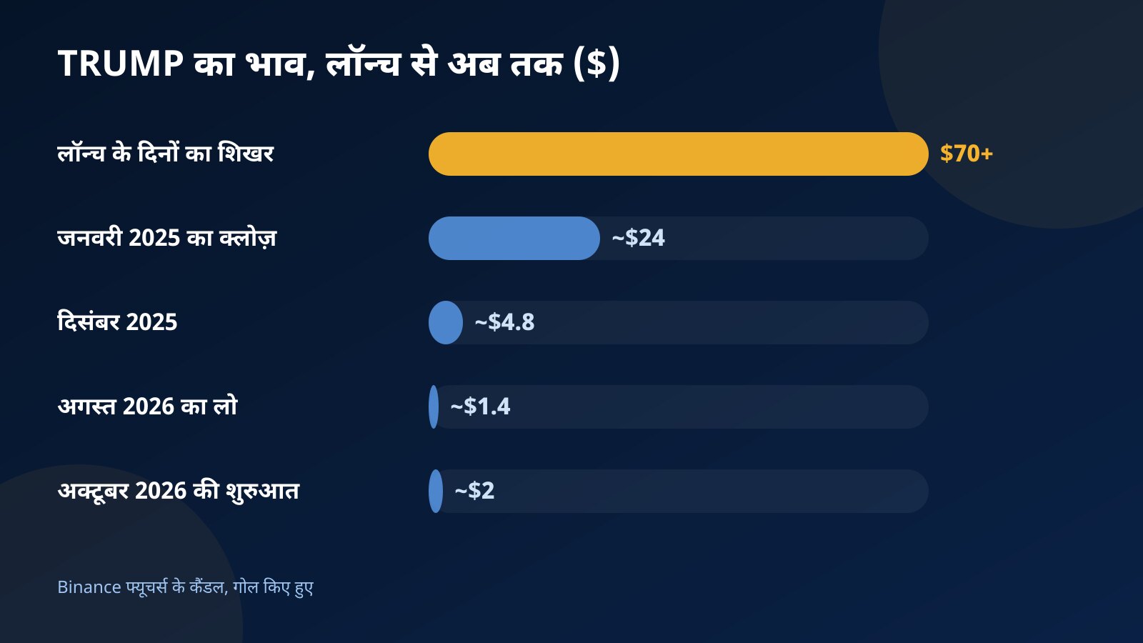 बार चार्ट: लॉन्च के दिनों के $70 से ऊपर के शिखर से अक्टूबर 2026 के करीब $2 तक ट्रंप कॉइन के भाव का सफर