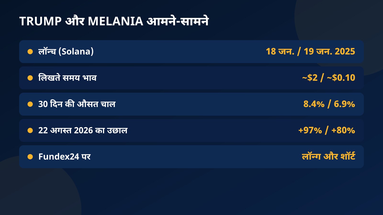 तालिका: TRUMP और MELANIA की तुलना, लॉन्च की तारीख, लिखते समय का भाव, 30 दिन की औसत रोज़ की चाल और 22 अगस्त 2026 का उछाल
