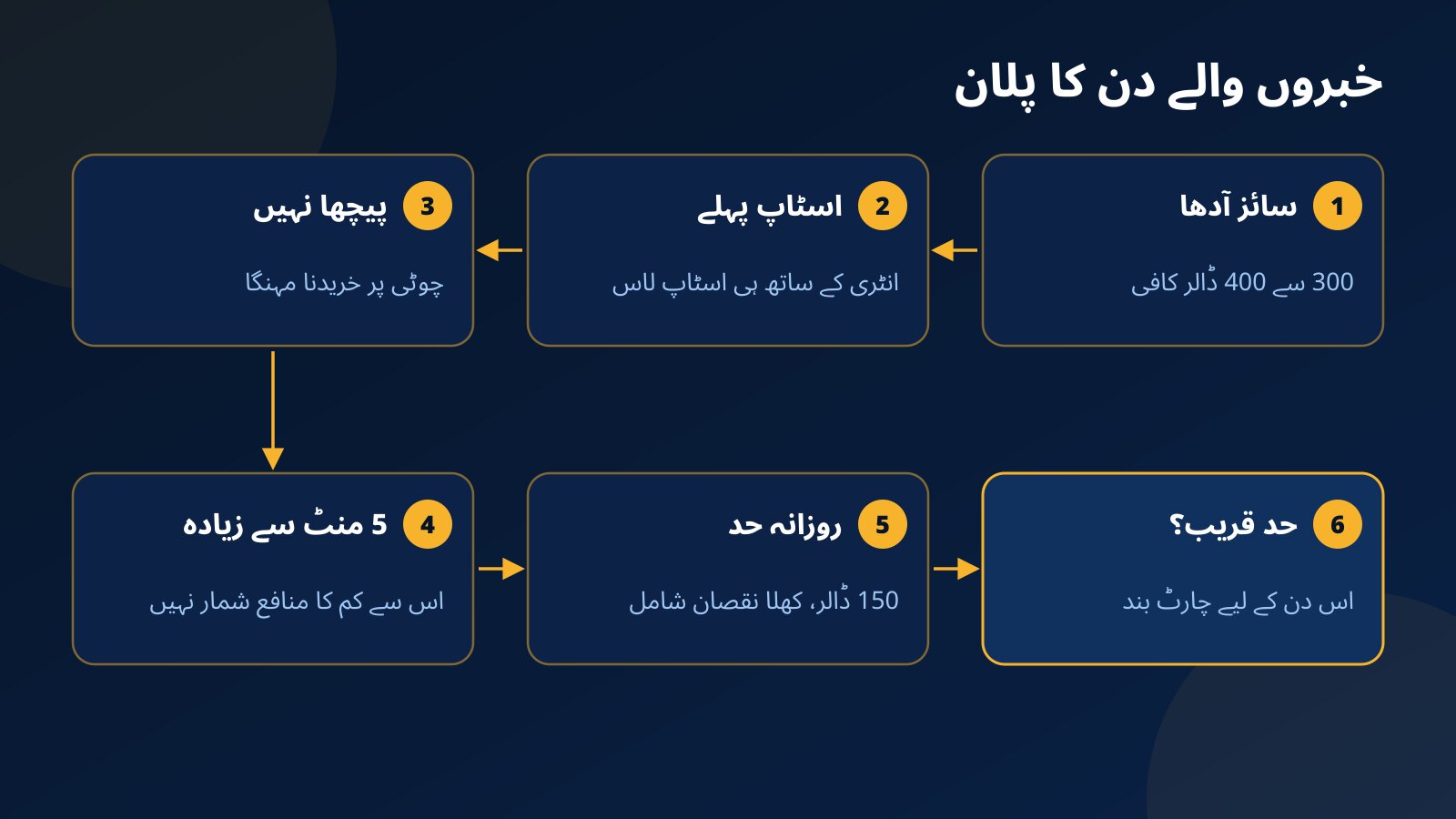 خبروں والے دن ٹرمپ کوائن کی ٹریڈ کا چھ قدمی پلان: سائز آدھا کرنا، انٹری کے ساتھ اسٹاپ، چھلانگ کے پیچھے نہ بھاگنا، 5 منٹ سے زیادہ رکھنا، روزانہ حد کا حساب اور حد قریب ہو تو رک جانا