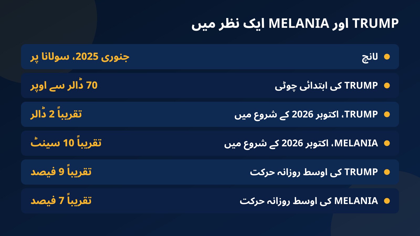TRUMP اور MELANIA کا جدول: جنوری 2025 کا لانچ، TRUMP کی 70 ڈالر سے اوپر کی ابتدائی چوٹی، اکتوبر 2026 کے شروع کی قیمتیں اور 30 دن کی اوسط روزانہ حرکت