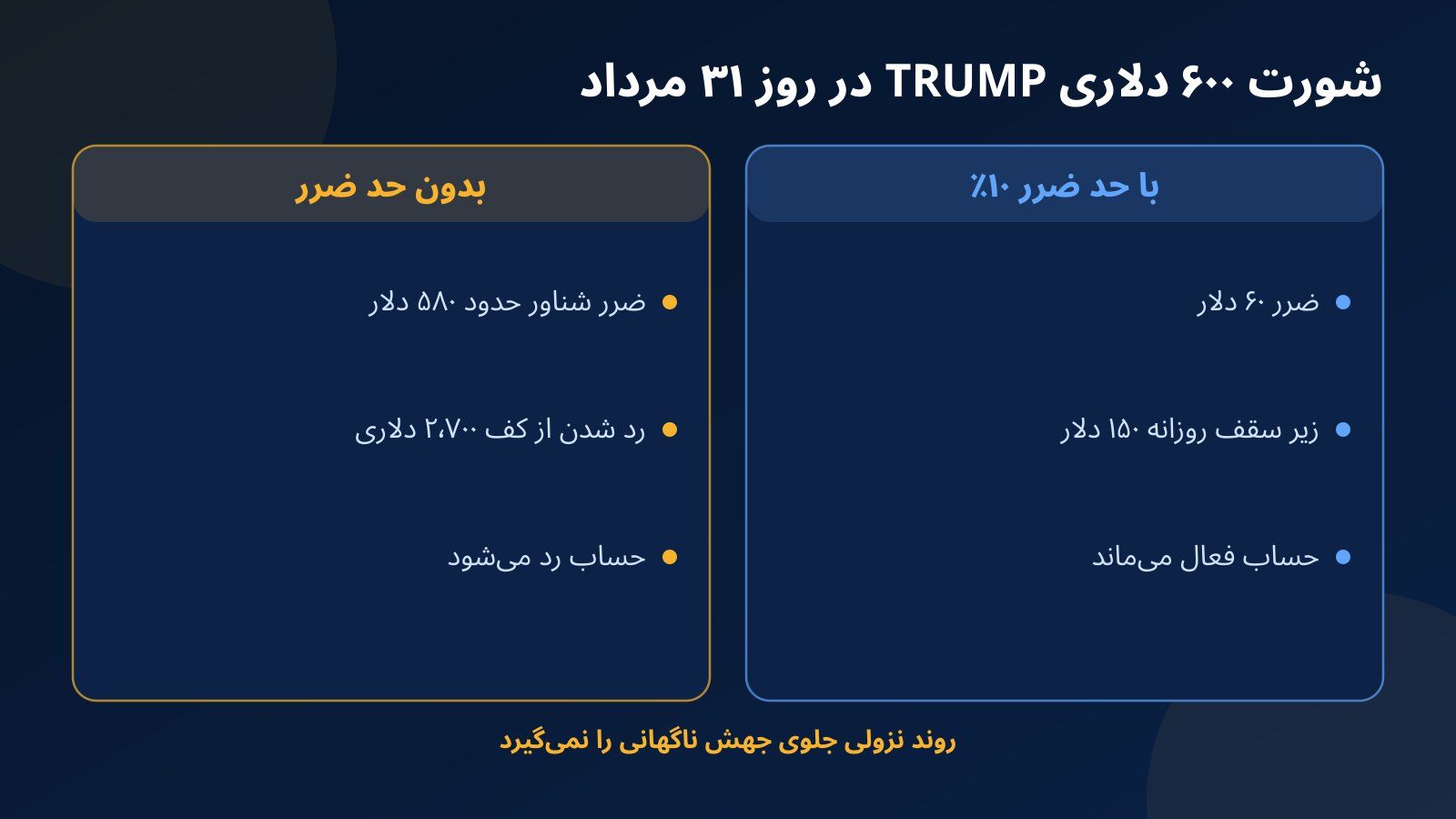 مقایسه شورت ۶۰۰ دلاری ترامپ کوین با حد ضرر و بدون حد ضرر در روز جهش ۳۱ مرداد روی حساب ۳٬۰۰۰ دلاری