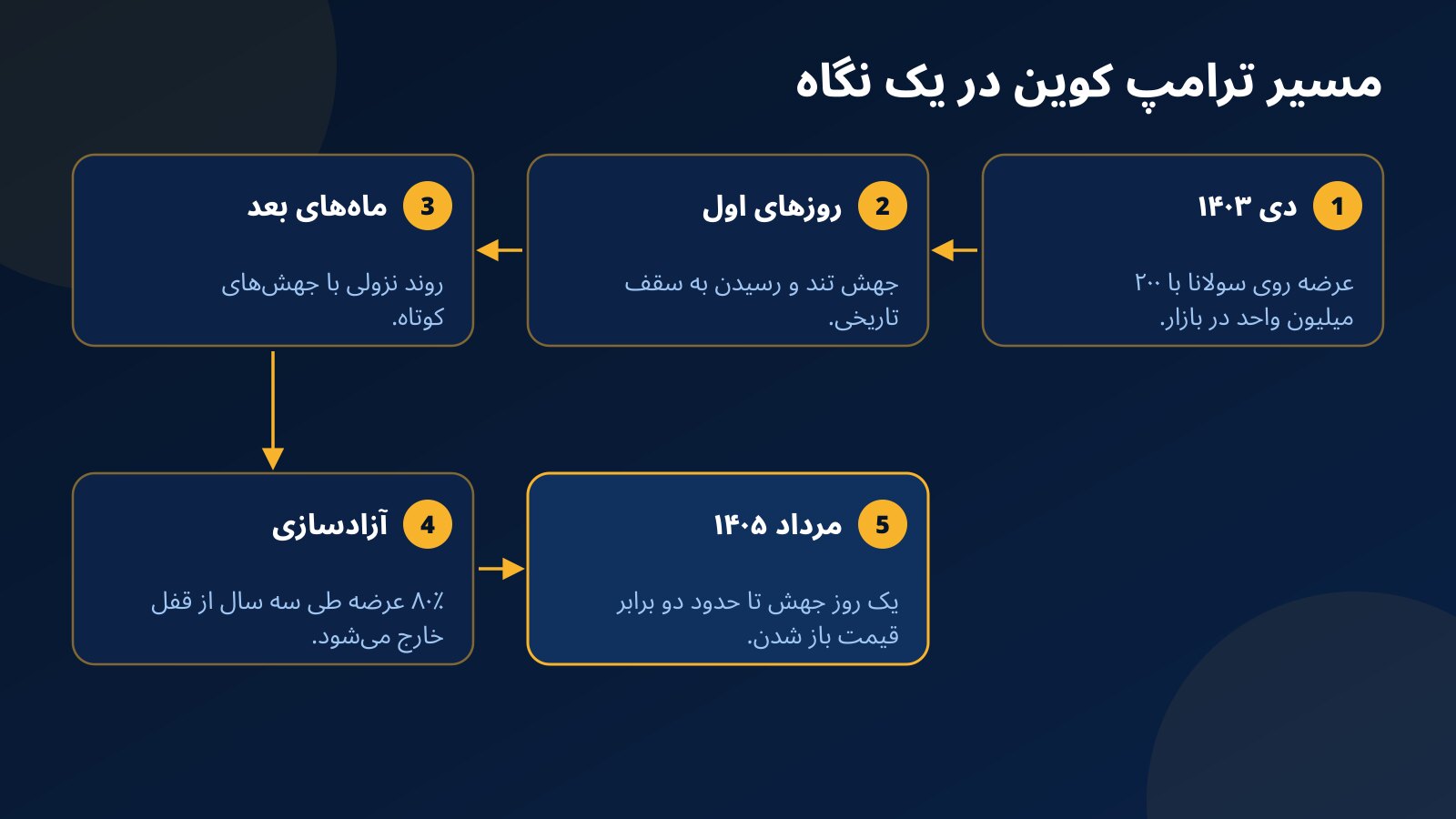 خط زمانی ترامپ کوین از عرضه در دی ۱۴۰۳ و سقف روزهای اول تا افت طولانی، آزادسازی تدریجی توکن و جهش روزانه مرداد ۱۴۰۵