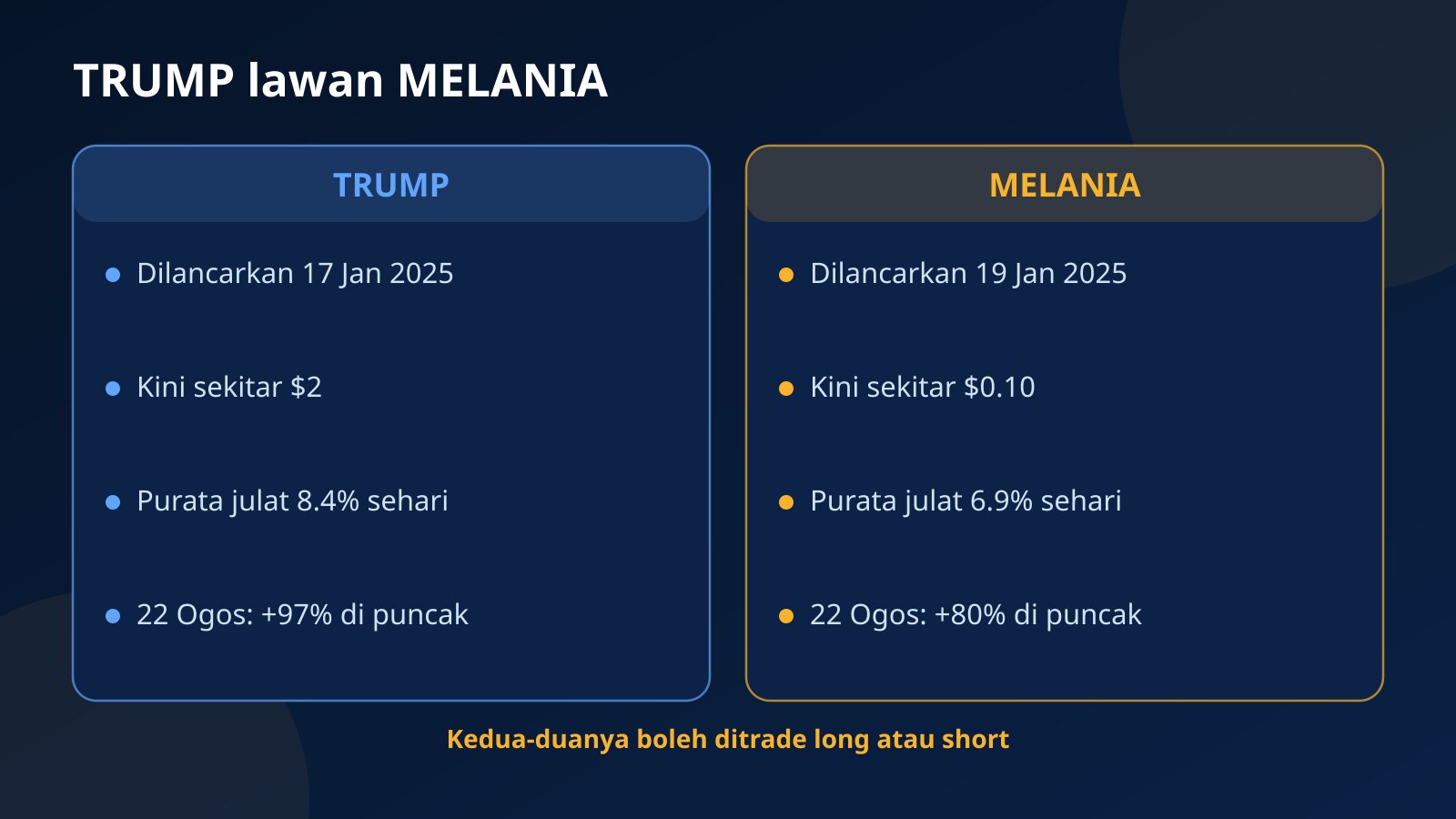 Perbandingan TRUMP dan MELANIA dari segi tarikh pelancaran, harga semasa, purata julat harian dan lonjakan 22 Ogos 2026
