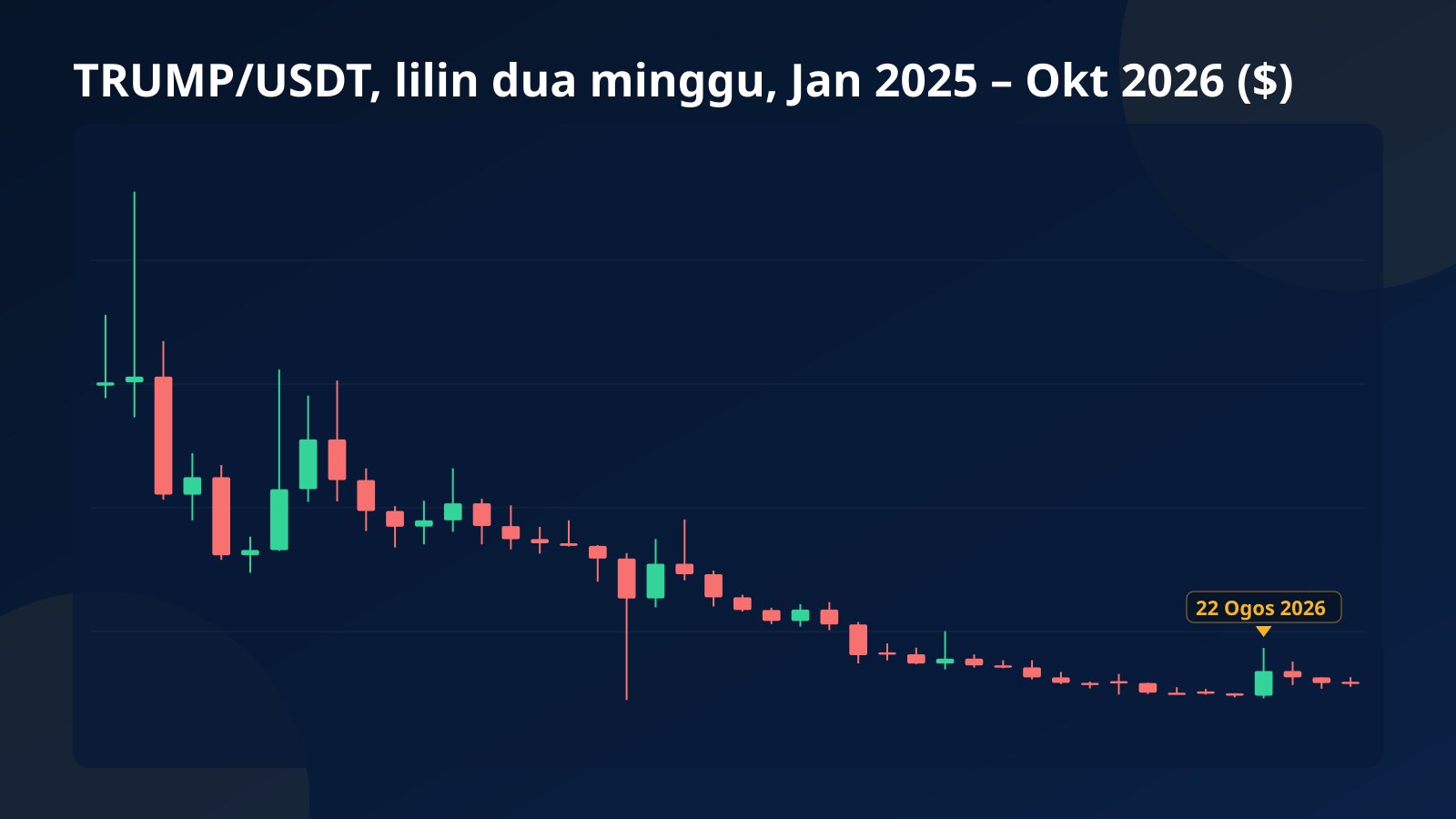 Carta lilin dua minggu TRUMP/USDT dari akhir Januari 2025 hingga awal Oktober 2026 yang menunjukkan penurunan panjang dan lonjakan Ogos 2026