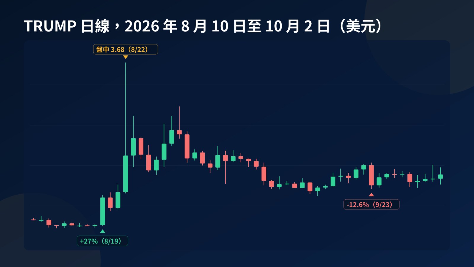 TRUMP 2026 年 8 月 10 日至 10 月 2 日日線圖,標出 8 月 19 日急升、8 月 22 日長上影線及 9 月 23 日急跌