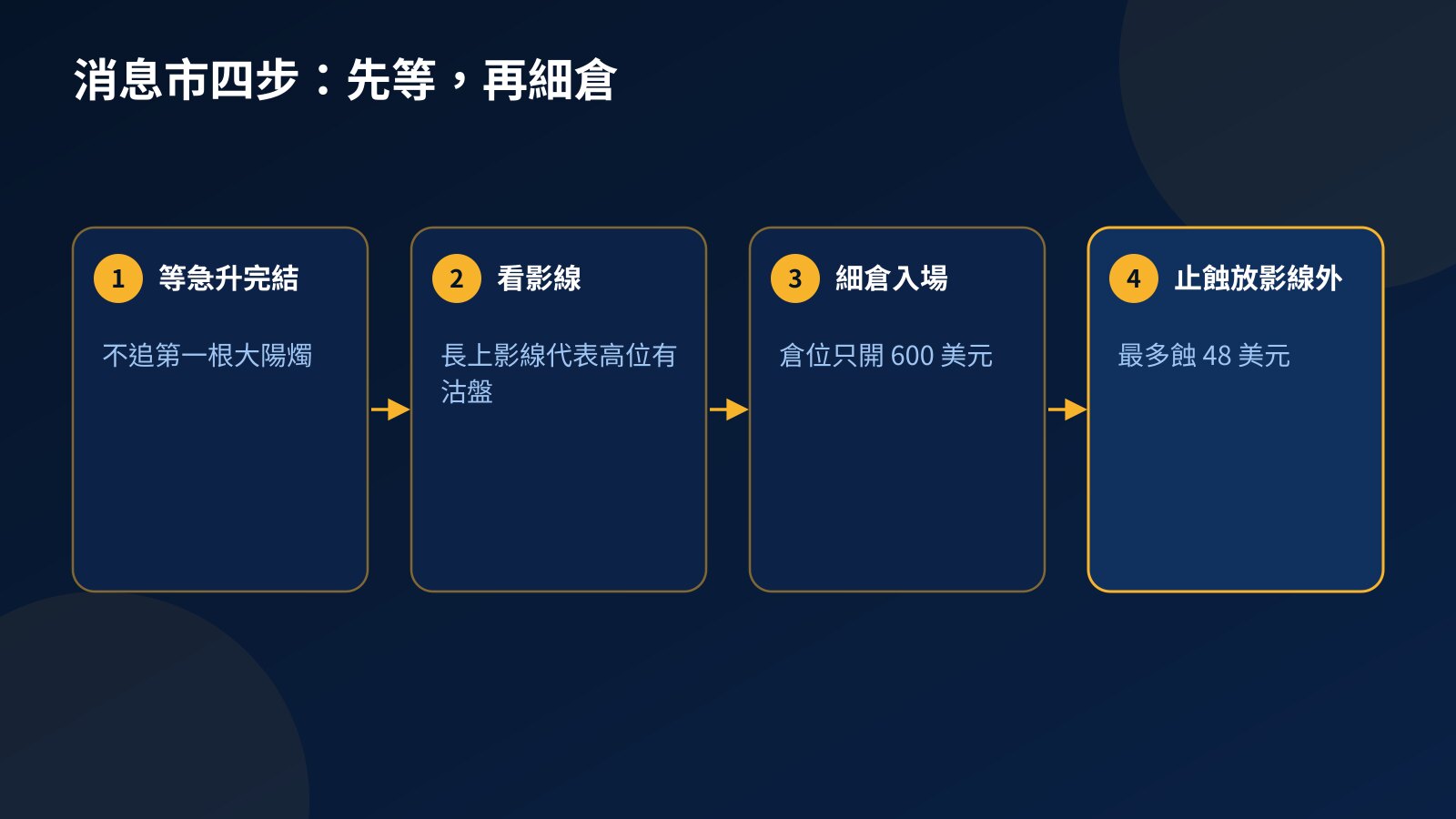步驟圖列出在 3,000 美元挑戰賬戶炒特朗普幣消息市的四個步驟,由等急升完結到把止蝕放在影線外