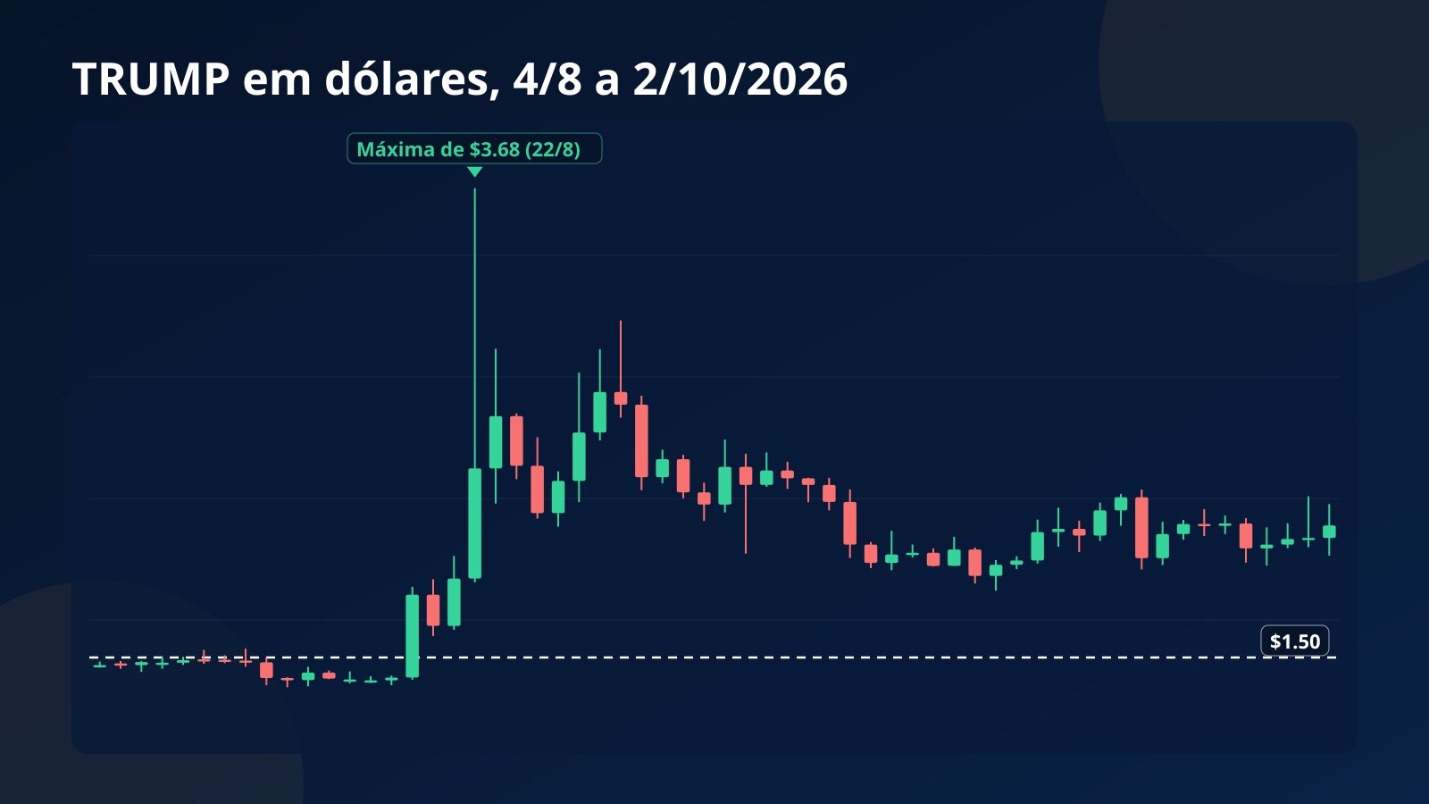 Gráfico de candles diários do TRUMP entre 4 de agosto e 2 de outubro de 2026 com o pico de 22 de agosto, quando o preço quase dobrou na máxima, e a volta para perto de $2