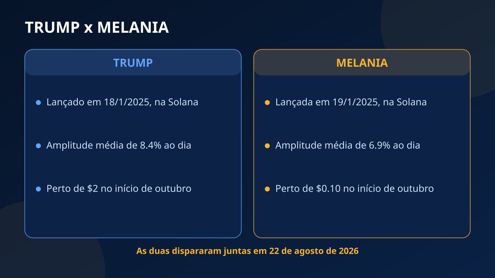 Comparação entre TRUMP e MELANIA com data de lançamento na Solana, amplitude média diária de 8.4% e 6.9% e preço no início de outubro de 2026