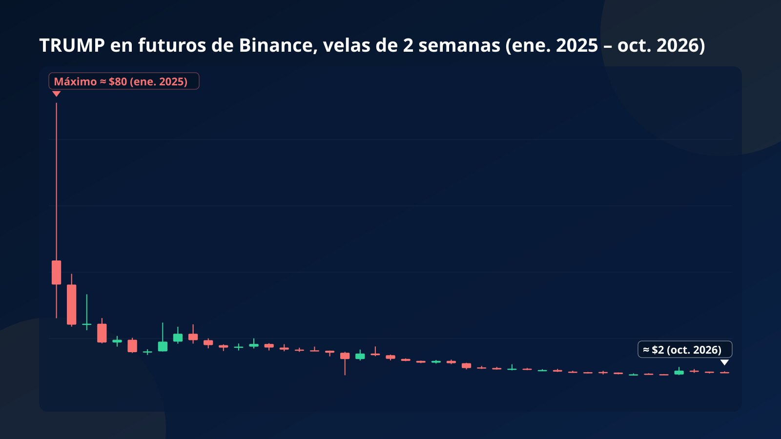 Gráfico de velas de dos semanas de TRUMP en futuros de Binance desde enero de 2025 hasta octubre de 2026, con el pico de lanzamiento cerca de $80 y la caída hasta unos $2