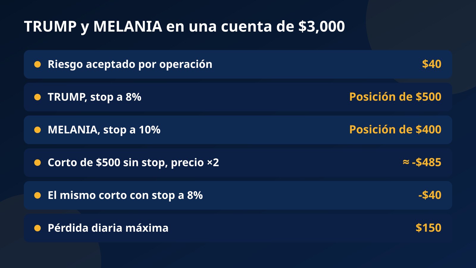 Tabla de tamaños de posición para TRUMP y MELANIA en una cuenta de desafío de $3,000, con el costo de un corto sin stop en un día en que el precio casi se duplicó