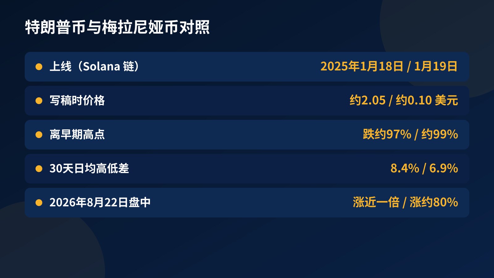 表格:特朗普币与梅拉尼娅币的上线日期、写稿时价格、离早期高点跌幅、30天平均单日高低差和8月22日盘中涨幅