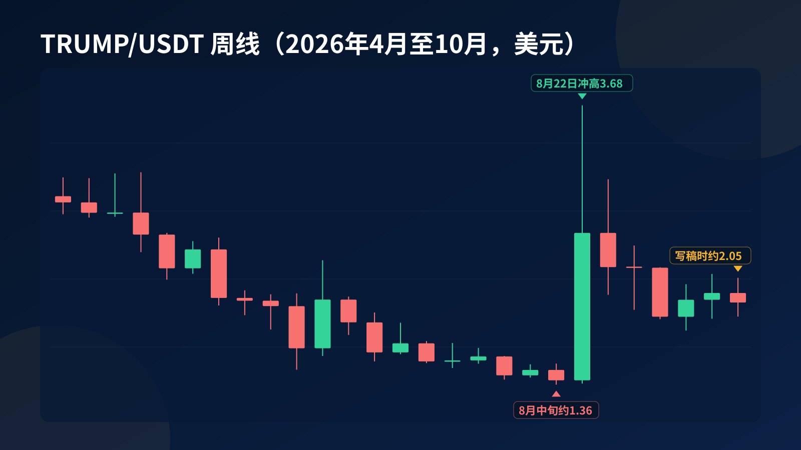 特朗普币 TRUMP/USDT 2026年4月到10月的周线:一路下滑到8月中旬约1.36美元,8月22日冲高3.68美元后回落到约2美元