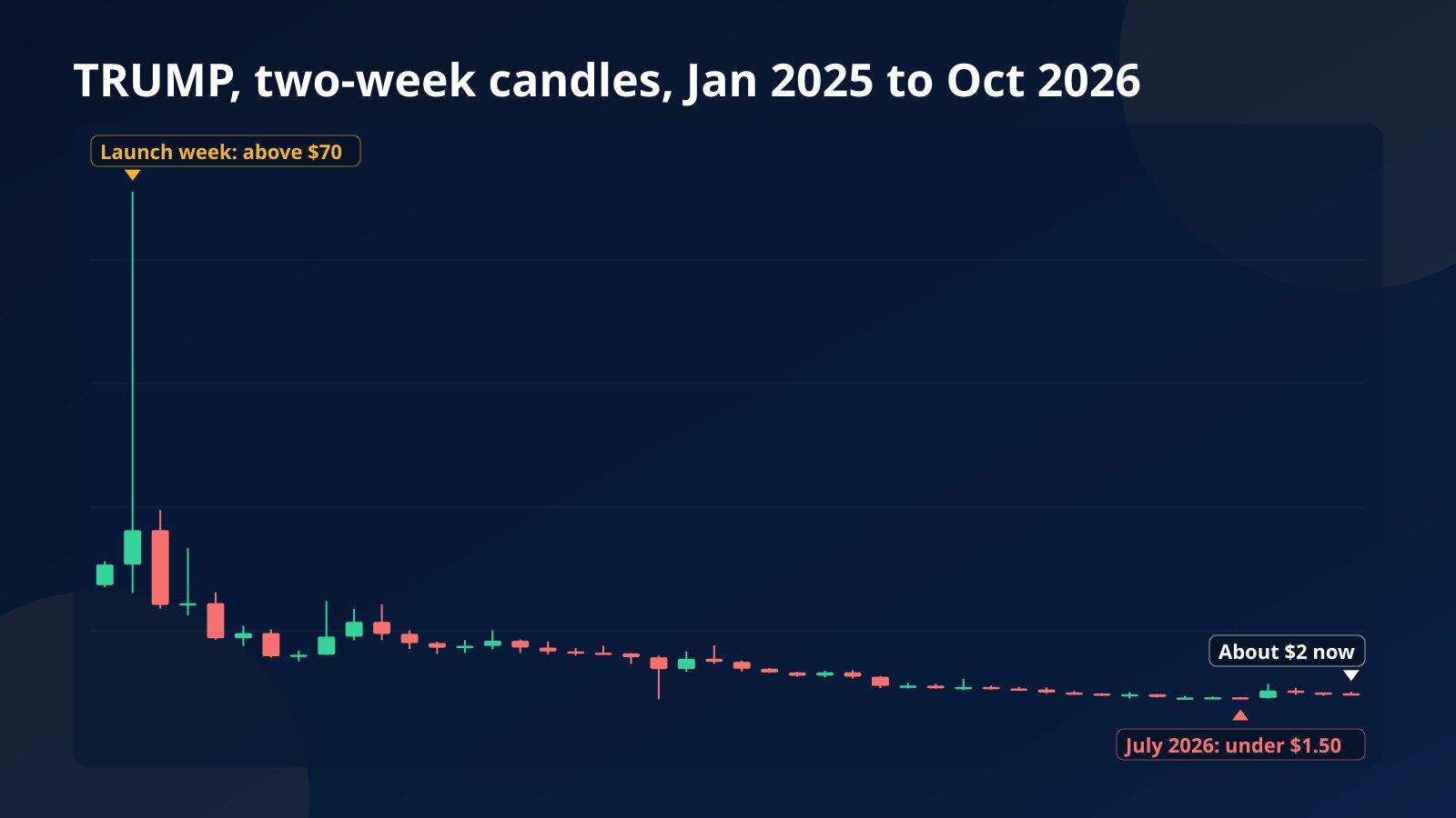 Two-week candlestick chart of TRUMP from January 2025 to early October 2026, showing the launch spike above $70 and the long decline to about $2