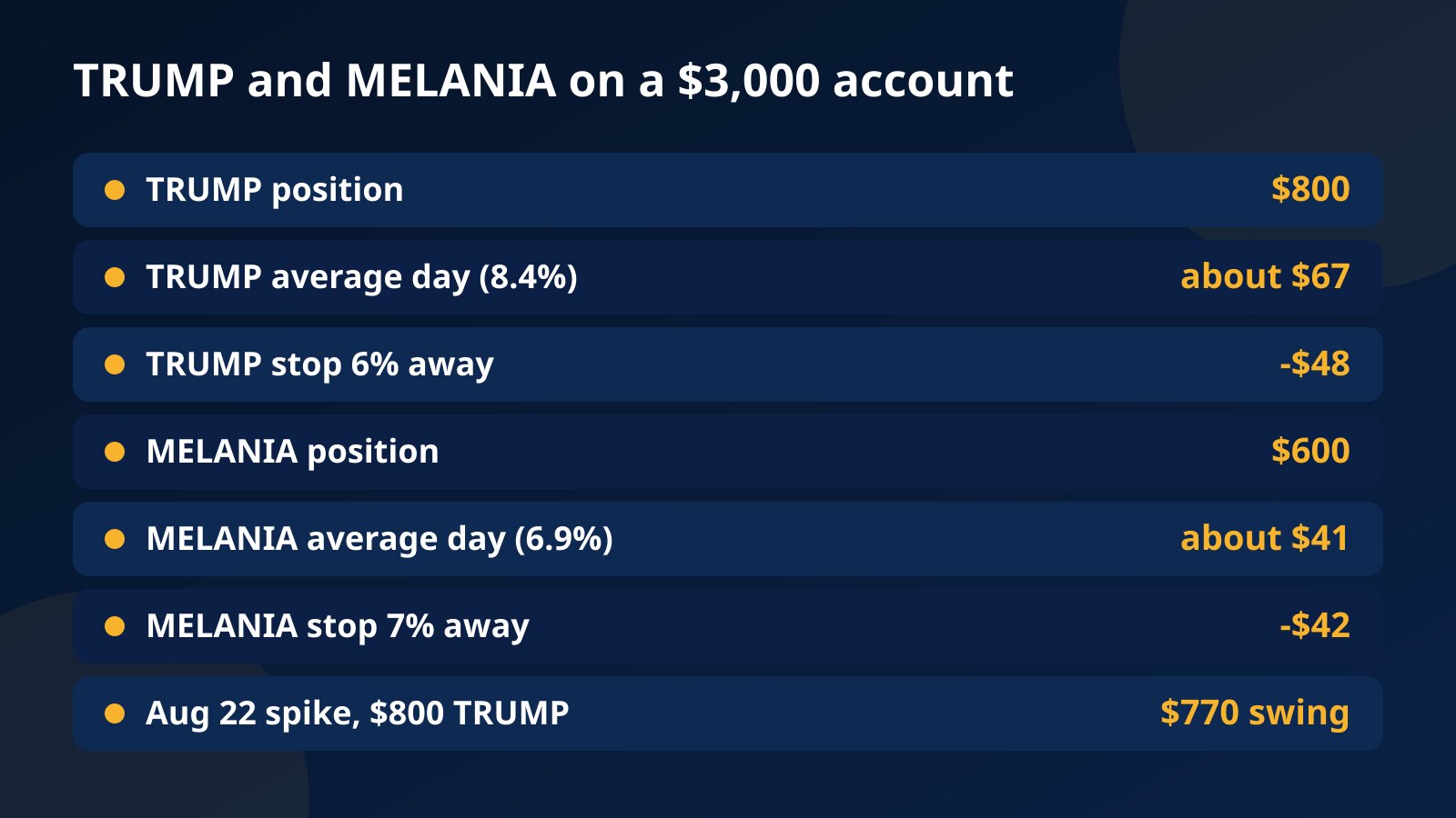 Table of position sizes, average daily moves, stop losses and the August 22 spike for TRUMP and MELANIA on a $3,000 challenge account