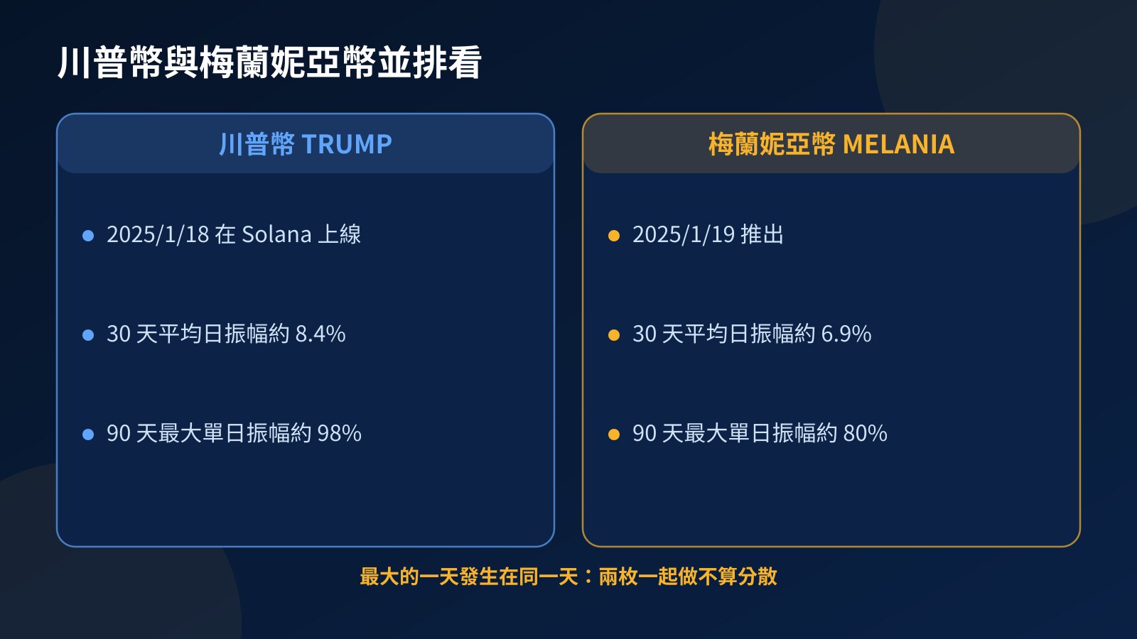 比較圖:川普幣 TRUMP 與梅蘭妮亞幣 MELANIA 的上線時間、平均單日振幅與 90 天內最大單日振幅