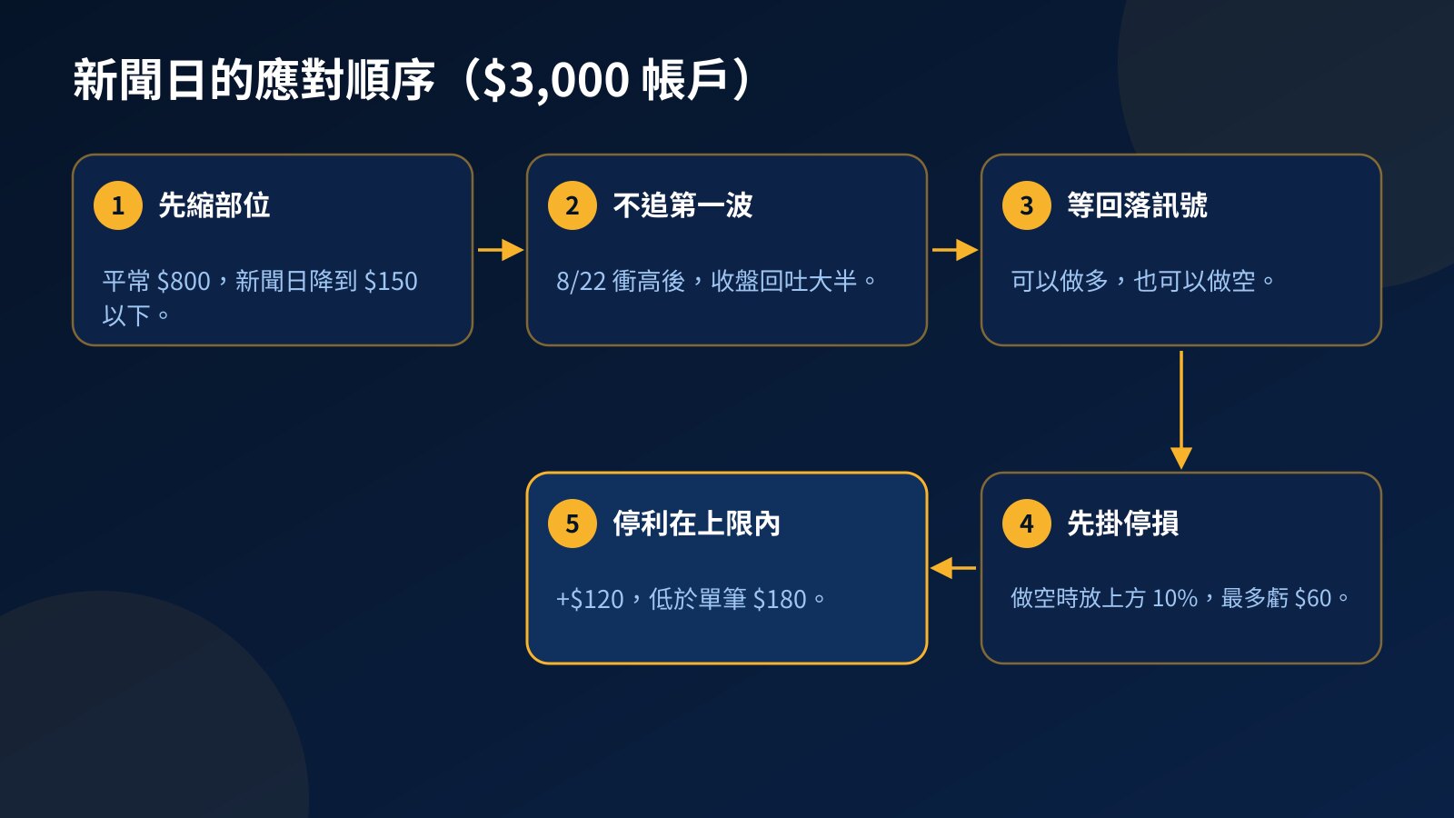 步驟圖:川普幣遇到新聞暴衝時,在 $3,000 挑戰帳戶的應對順序,從縮小部位、等待回落到設定停損停利