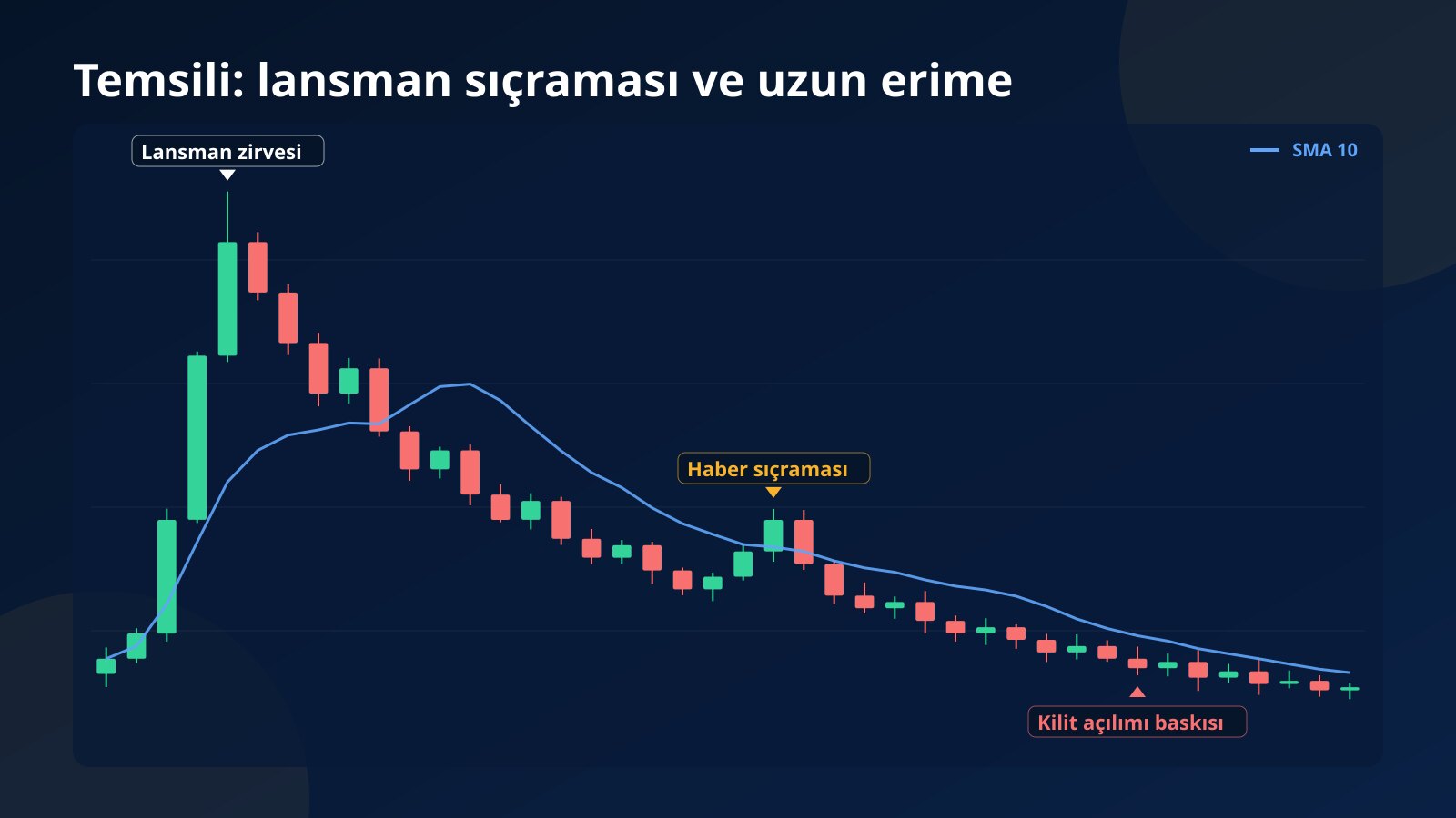 Temsili grafik: TRUMP gibi bir lansman coininde ilk günlerdeki dik sıçrama, ardından ara toparlanmalarla süren uzun düşüş