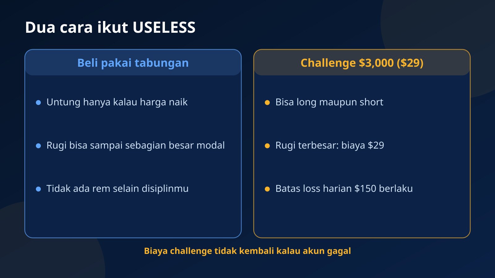 Perbandingan membeli USELESS dengan tabungan sendiri dan trading USELESS di akun challenge $3,000 seharga $29